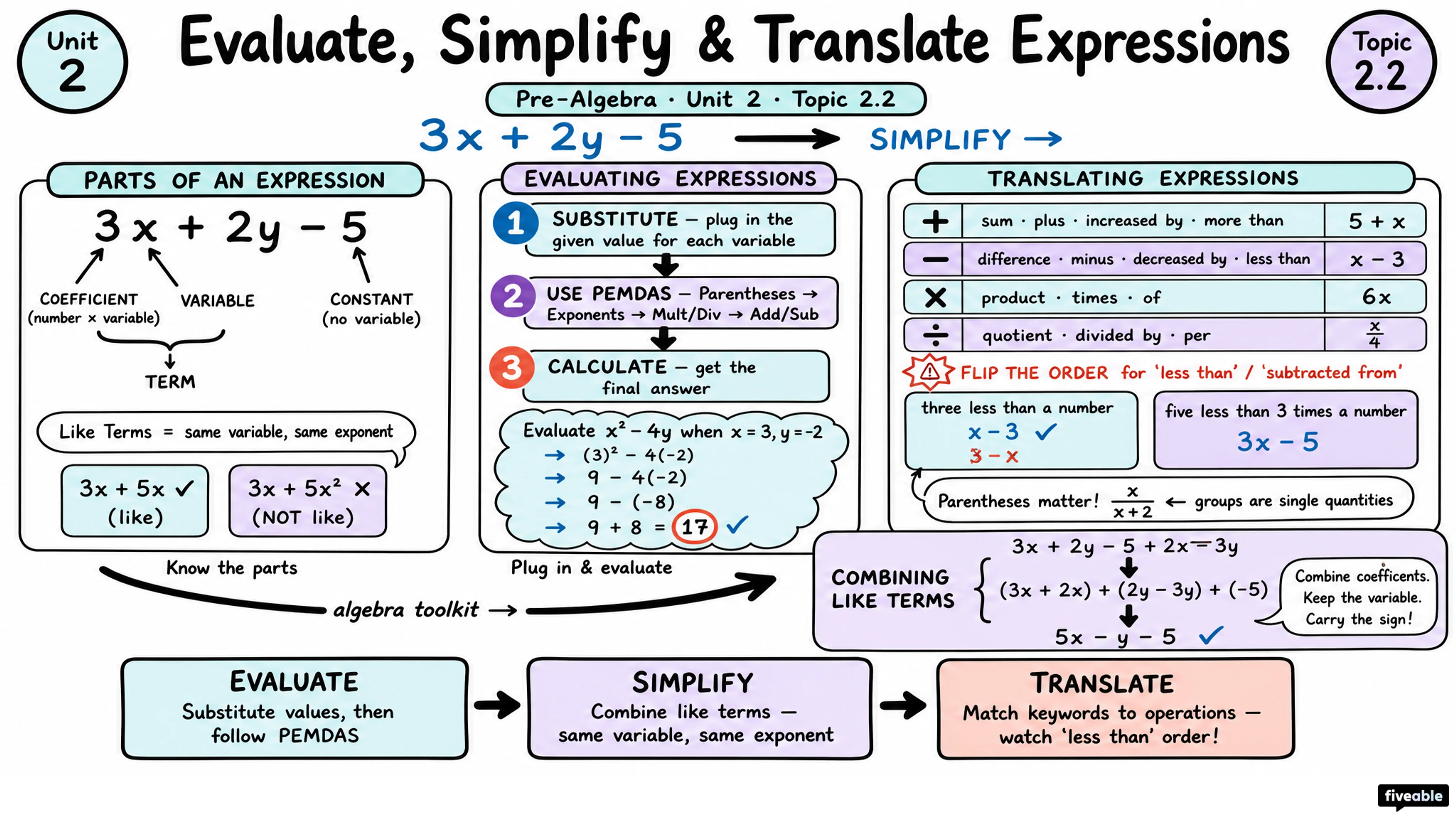 2.2 Evaluate, Simplify, and Translate Expressions - Pre-Algebra - Unit 2 visual cheatsheet