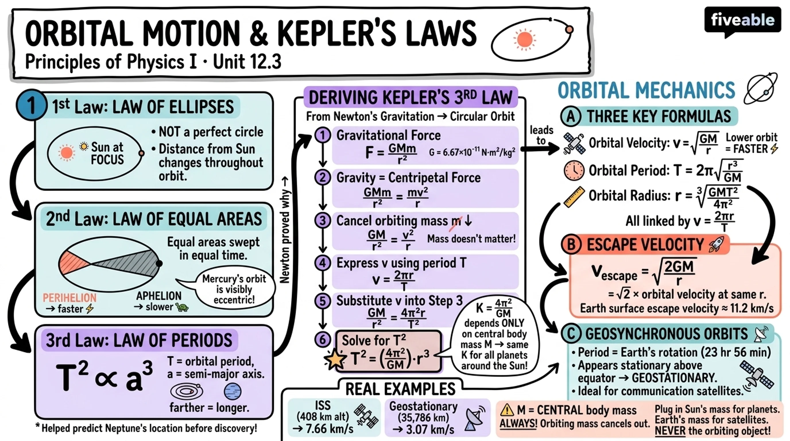 12.3 Orbital Motion and Kepler's Laws - Principles of Physics I - Unit 12 visual cheatsheet