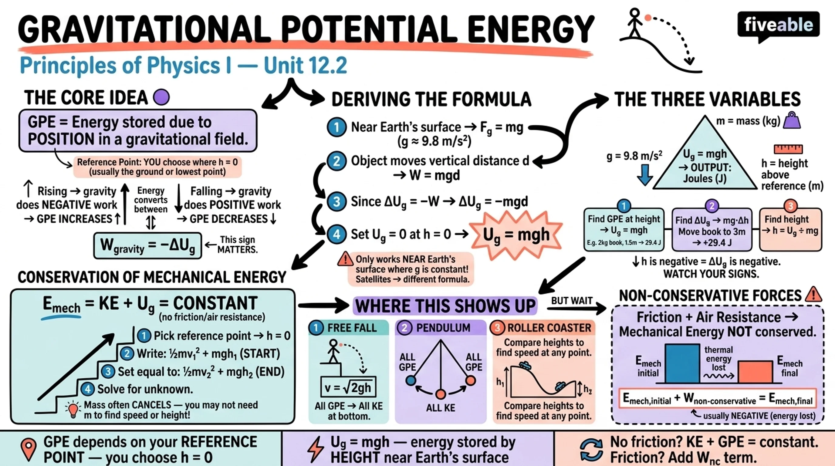 12.2 Gravitational Potential Energy - Principles of Physics I - Unit 12 visual cheatsheet