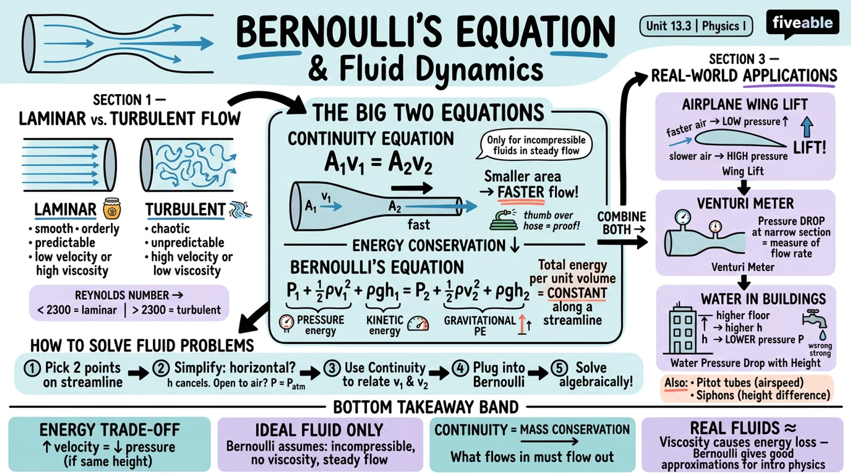 13.3 Fluid Dynamics and Bernoulli's Equation - Principles of Physics I - Unit 13 visual cheatsheet