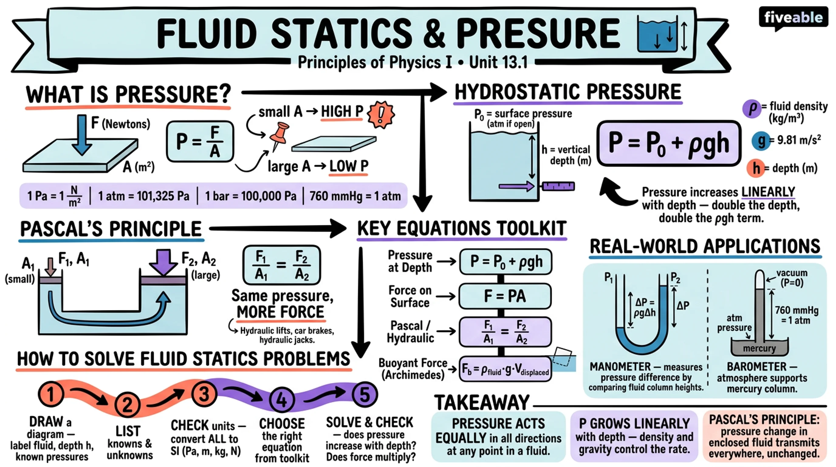 13.1 Fluid Statics and Pressure - Principles of Physics I - Unit 13 visual cheatsheet