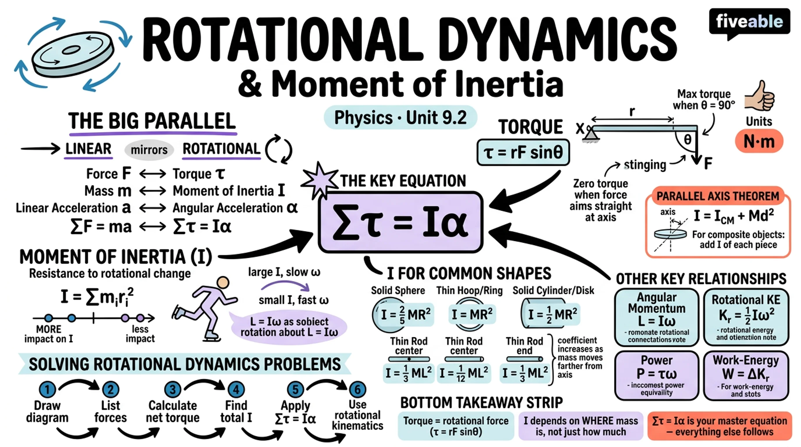 9.2 Rotational Dynamics and Moment of Inertia - Principles of Physics I - Unit 9 visual cheatsheet
