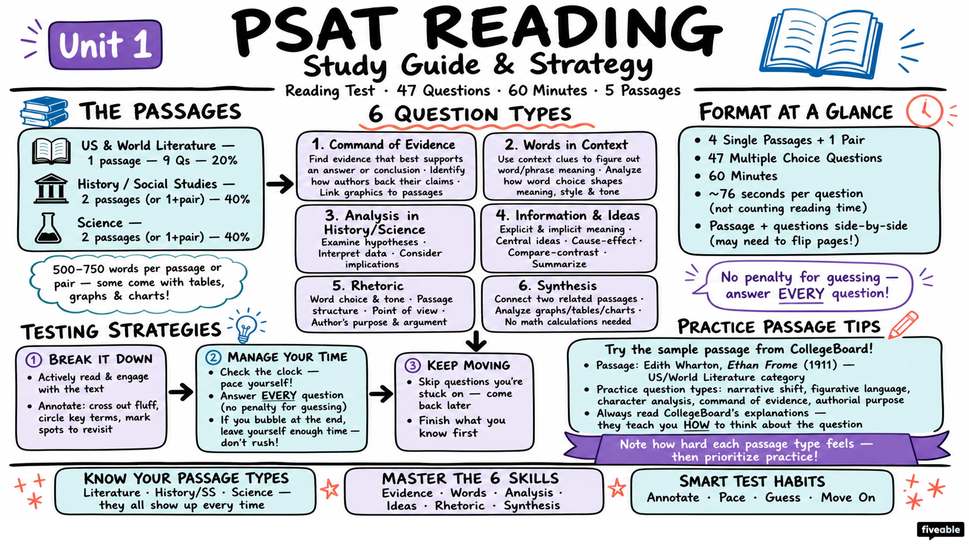 PSAT Reading Study Guide & Testing Strategy - PSAT - Reading visual cheatsheet
