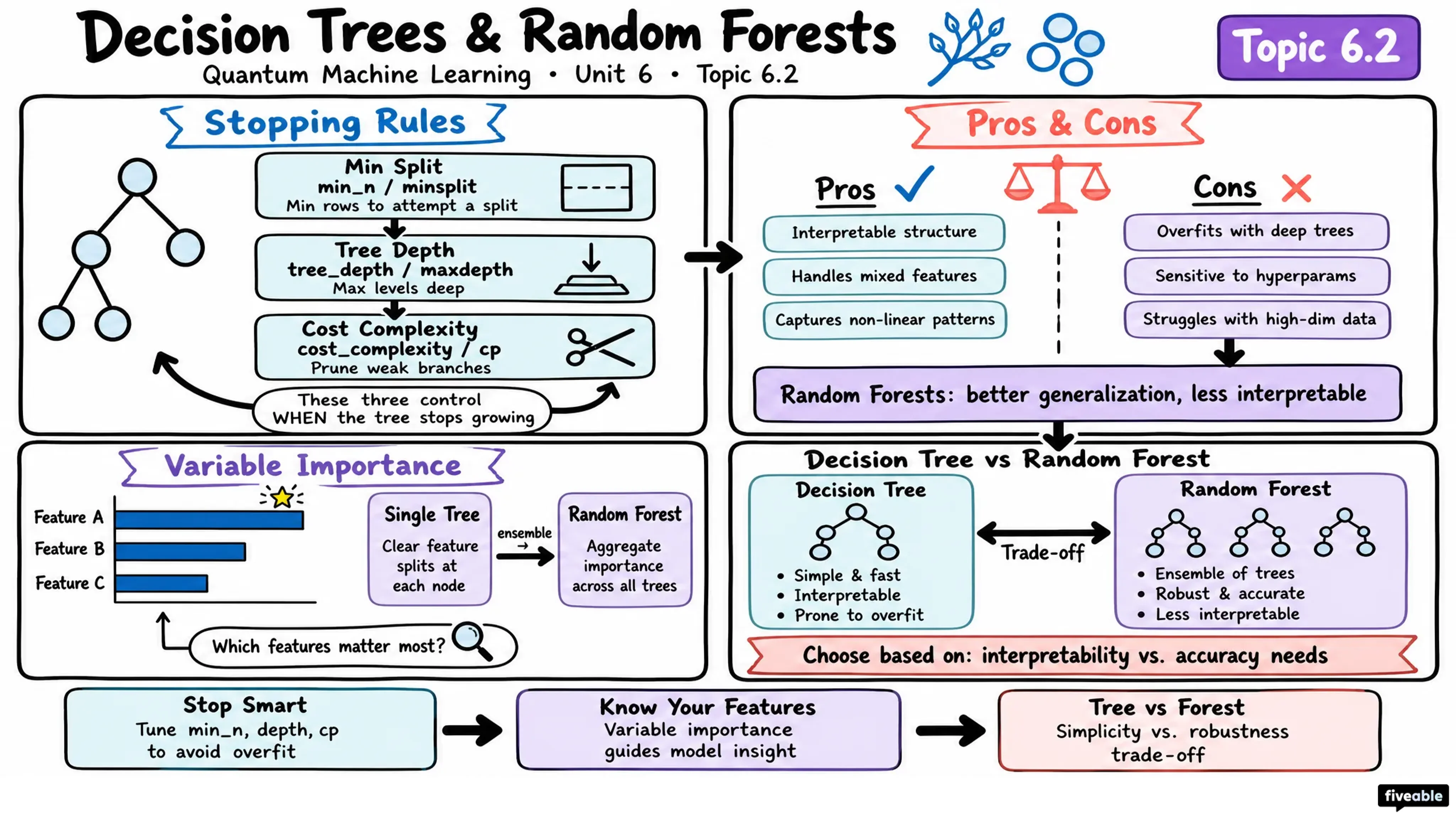 6.2 Decision Trees and Random Forests - Quantum Machine Learning - Unit 6 visual cheatsheet