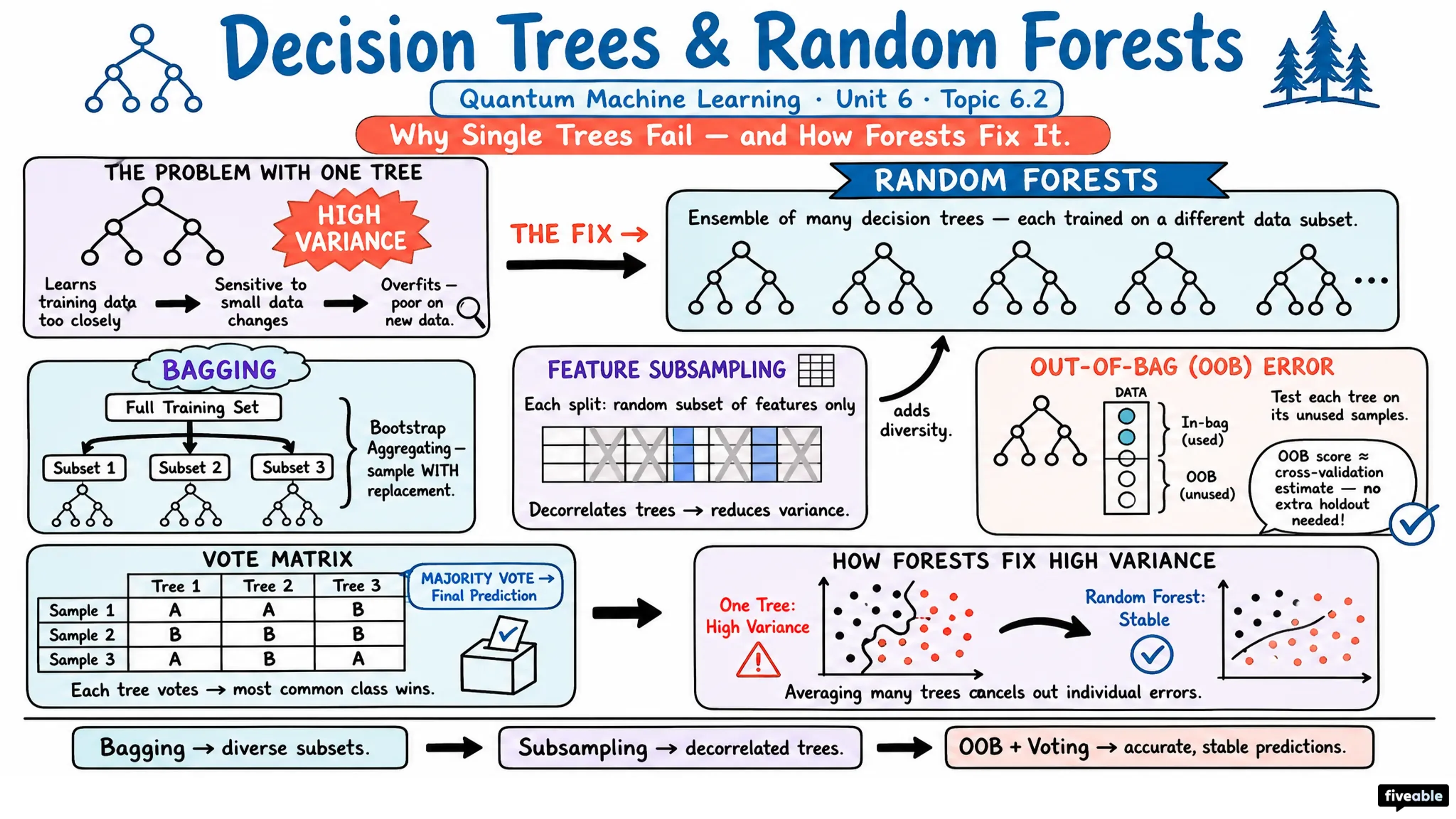 6.2 Decision Trees and Random Forests - Quantum Machine Learning - Unit 6 visual cheatsheet