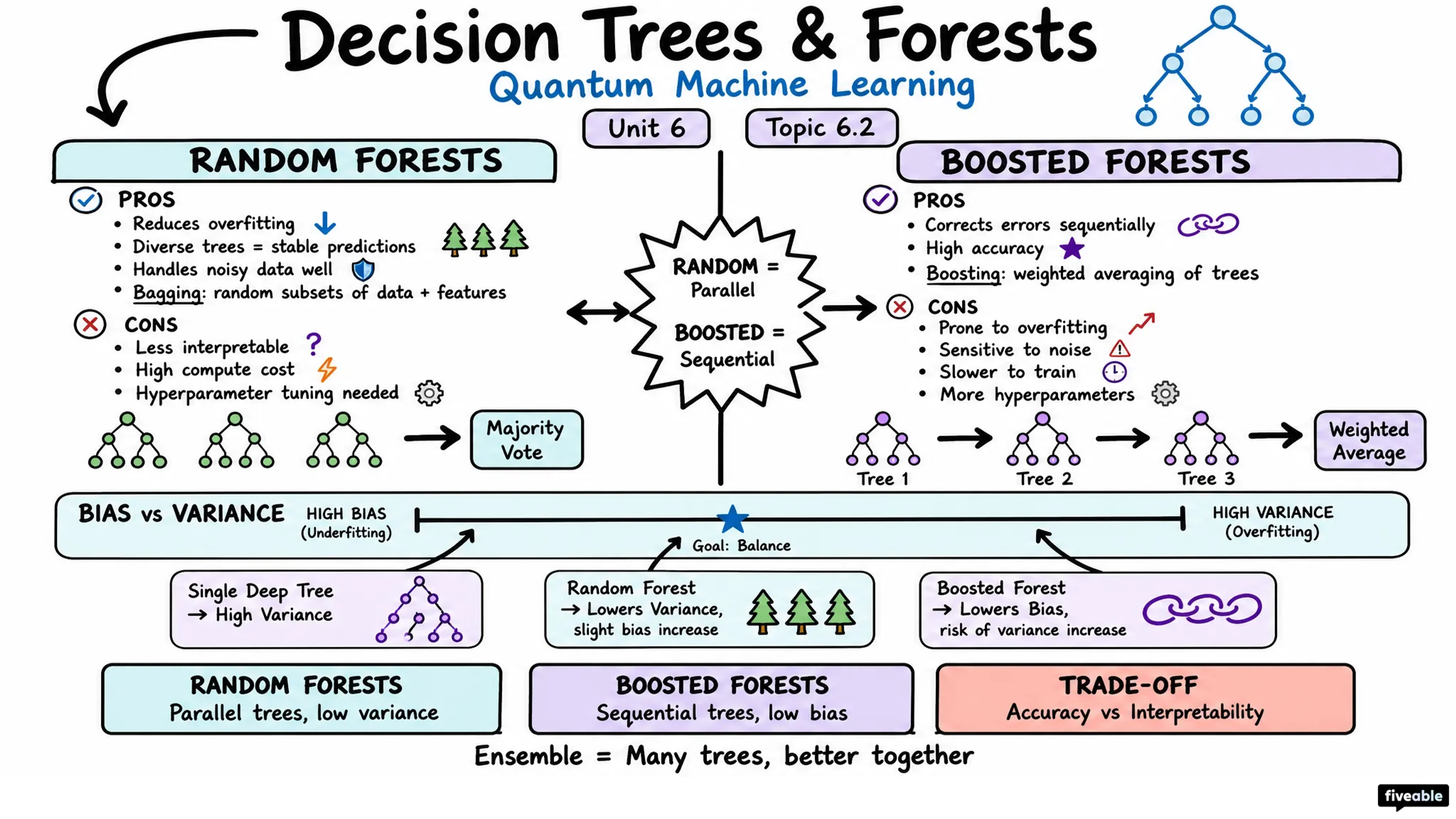 6.2 Decision Trees and Random Forests - Quantum Machine Learning - Unit 6 visual cheatsheet