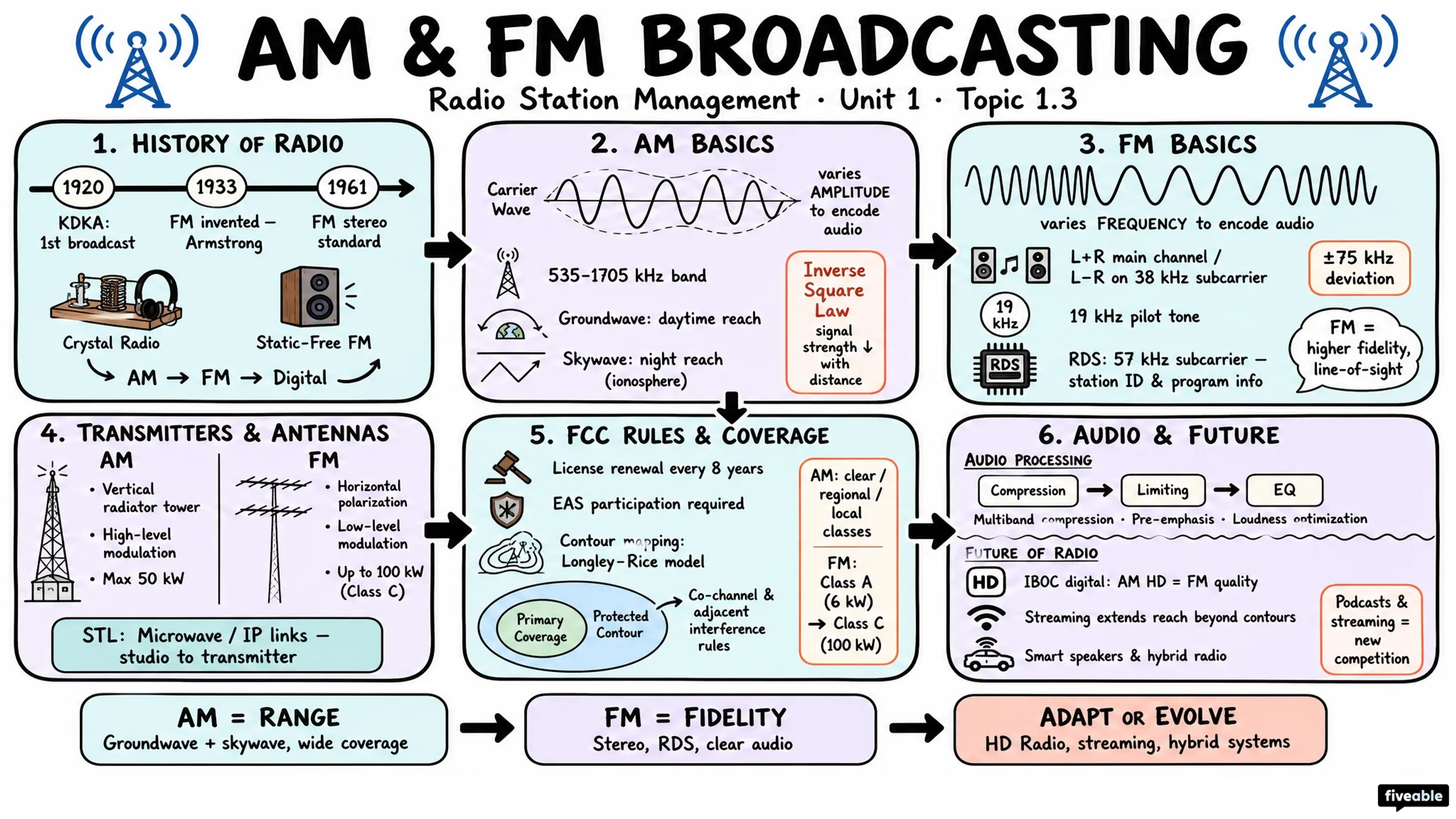 1.3 AM and FM broadcasting - Radio Station Management - Unit 1 visual cheatsheet