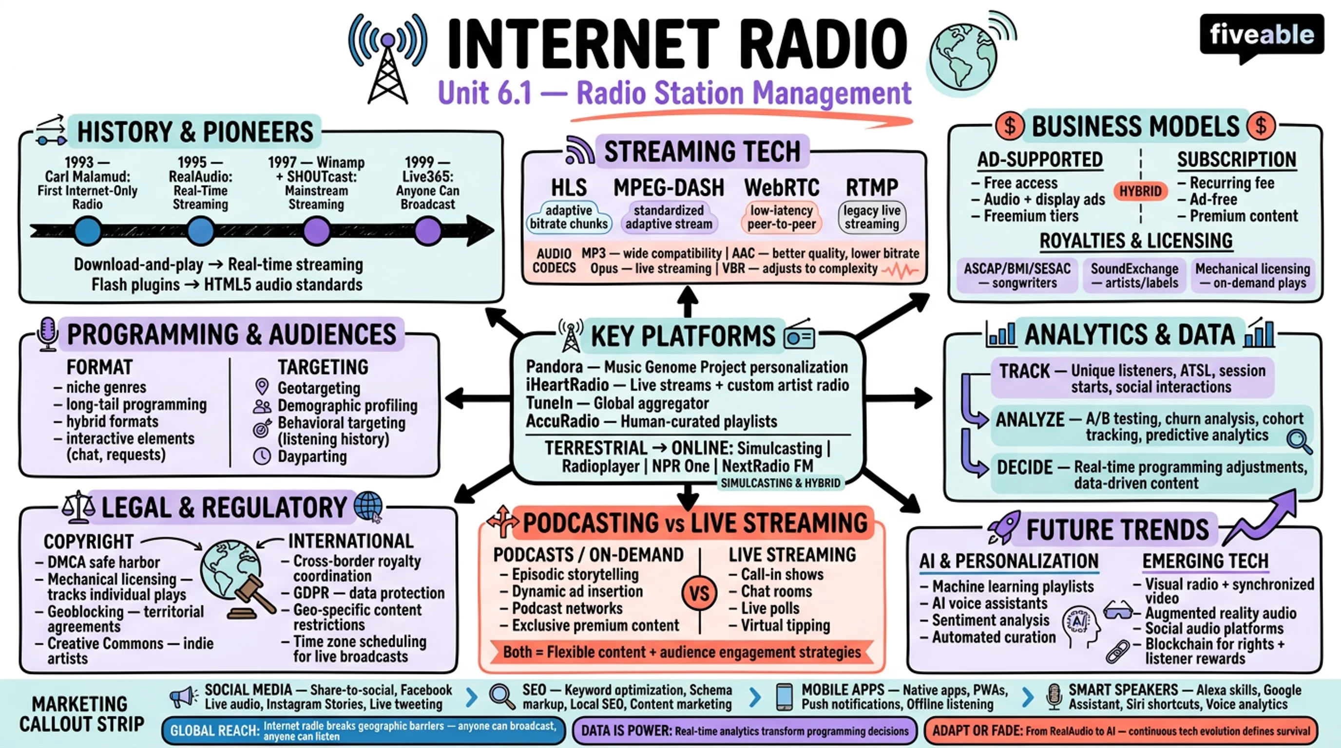 6.1 Internet radio - Radio Station Management - Unit 6 visual cheatsheet