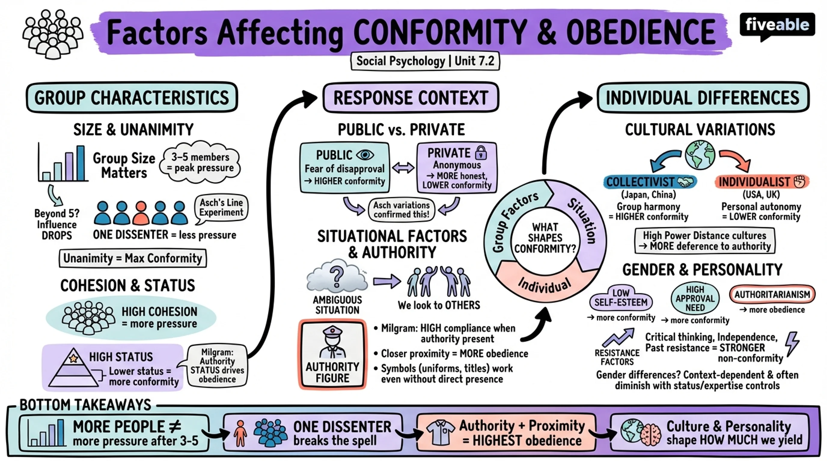 7.2 Factors Affecting Conformity and Obedience - Social Psychology - Unit 7 visual cheatsheet