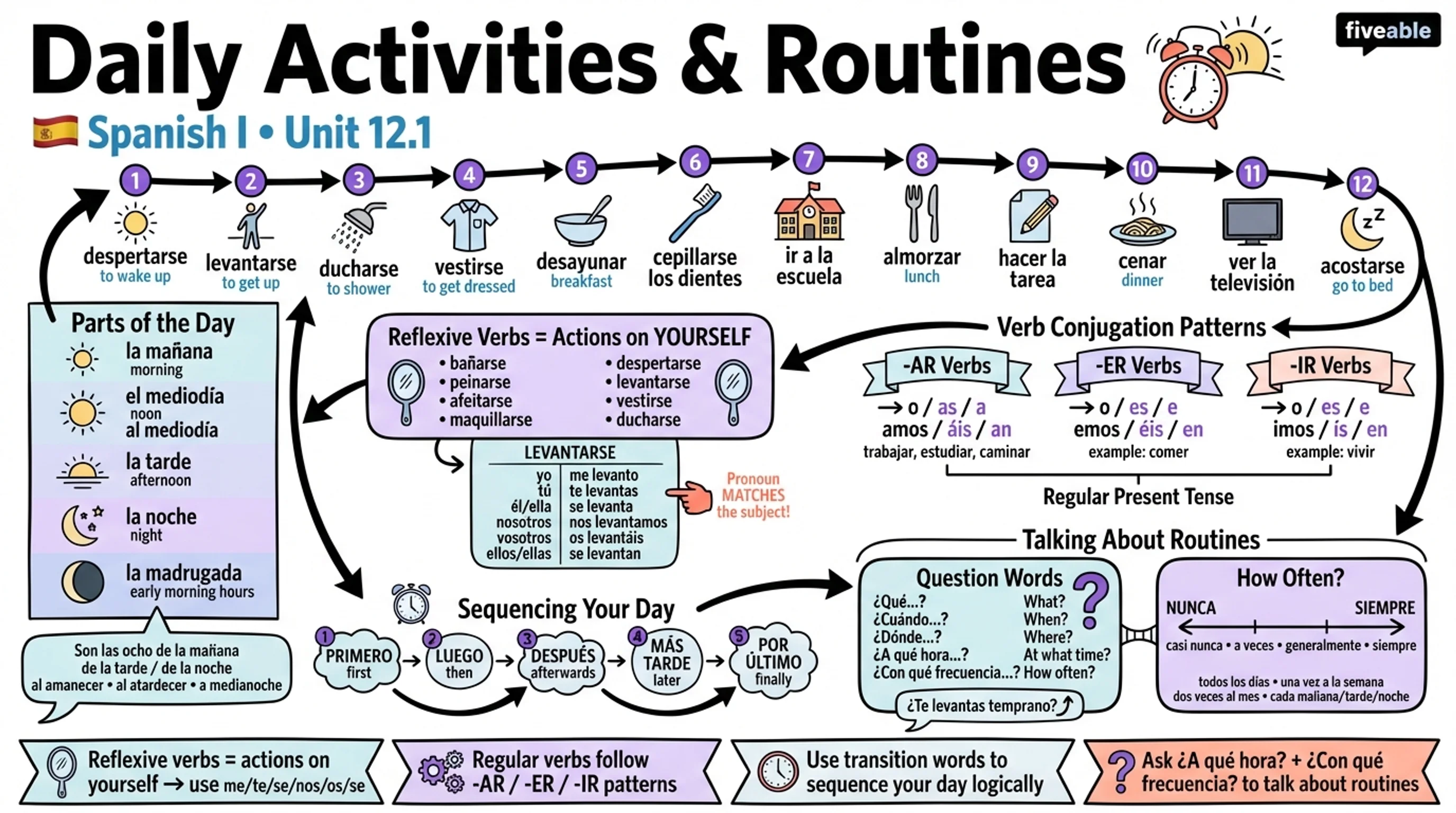 12.1 Daily activities and routines - Spanish I - Unit 12 visual cheatsheet