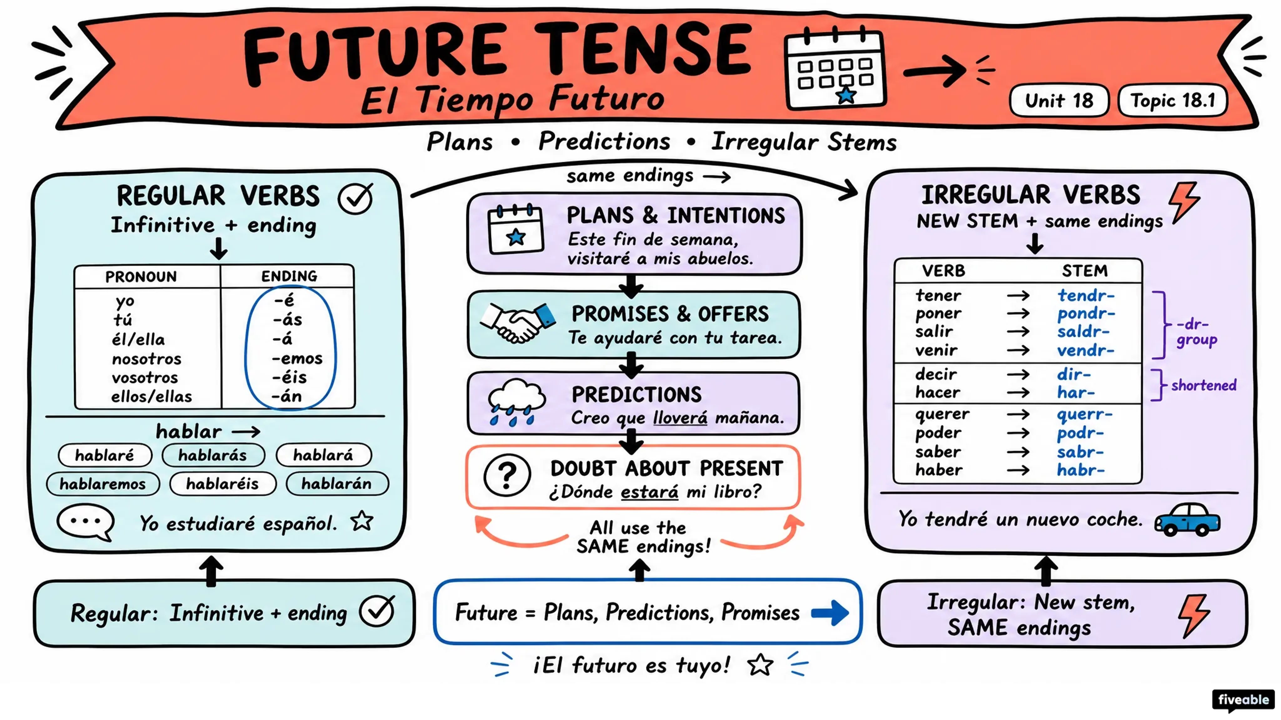 18.1 Future Tense Conjugations (Regular and Irregular) - Spanish II - Unit 18 visual cheatsheet