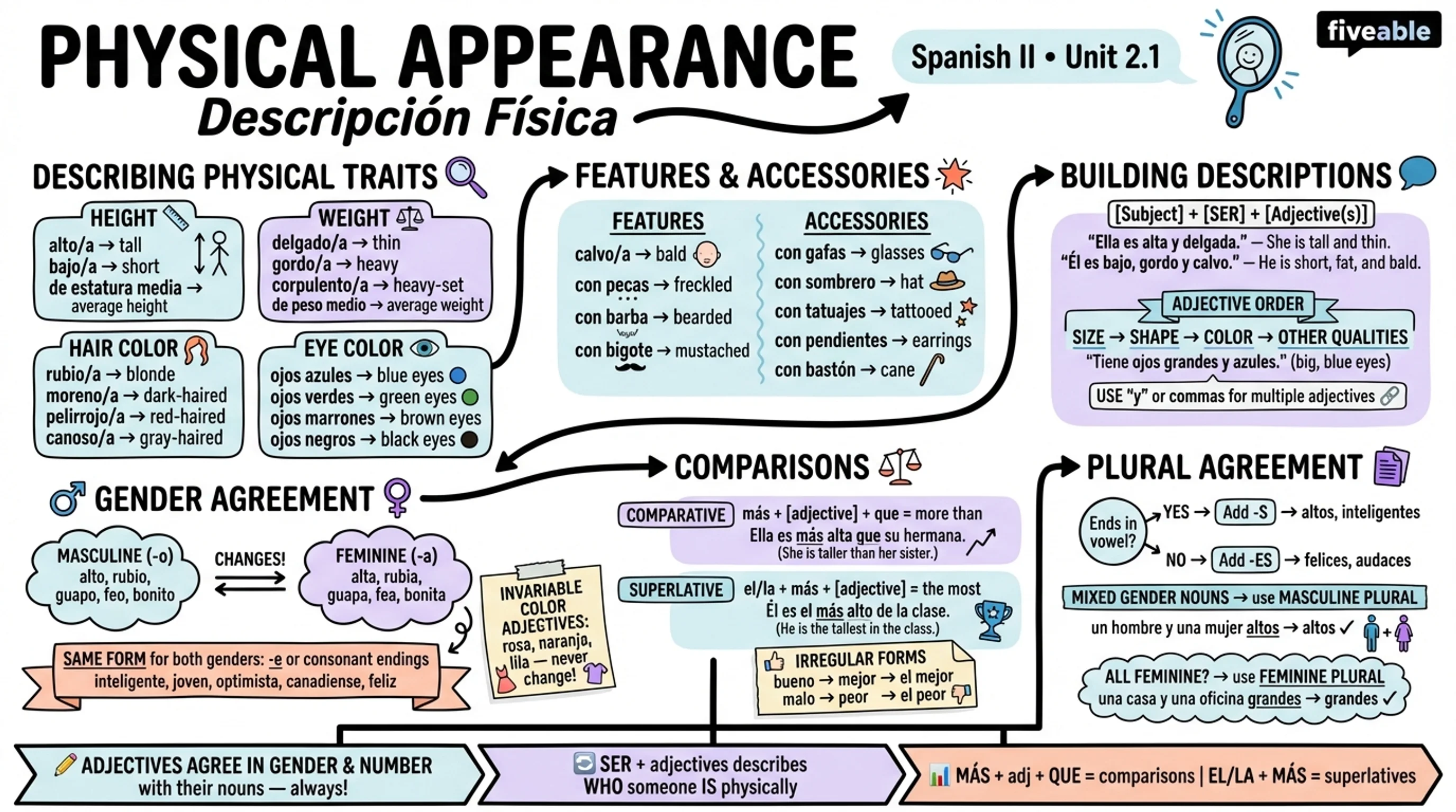 2.1 Physical Appearance and Characteristics - Spanish II - Unit 2 visual cheatsheet