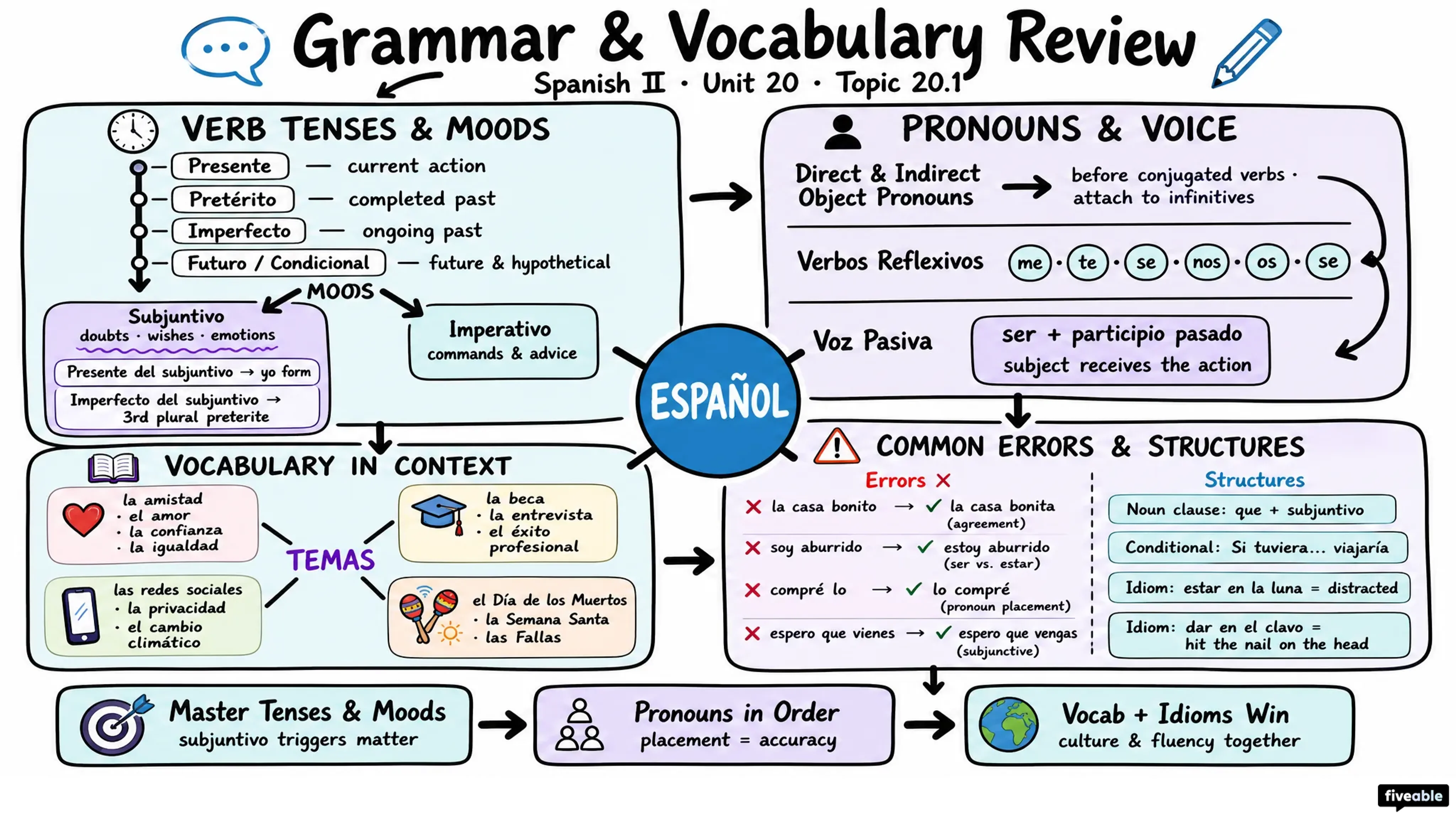 20.1 Grammar and Vocabulary Review - Spanish II - Unit 20 visual cheatsheet