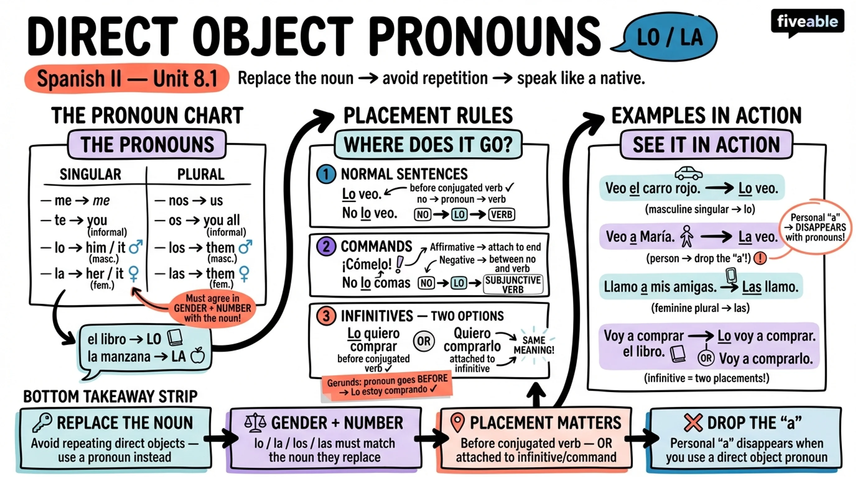 8.1 Direct Object Pronouns and Their Usage - Spanish II - Unit 8 visual cheatsheet