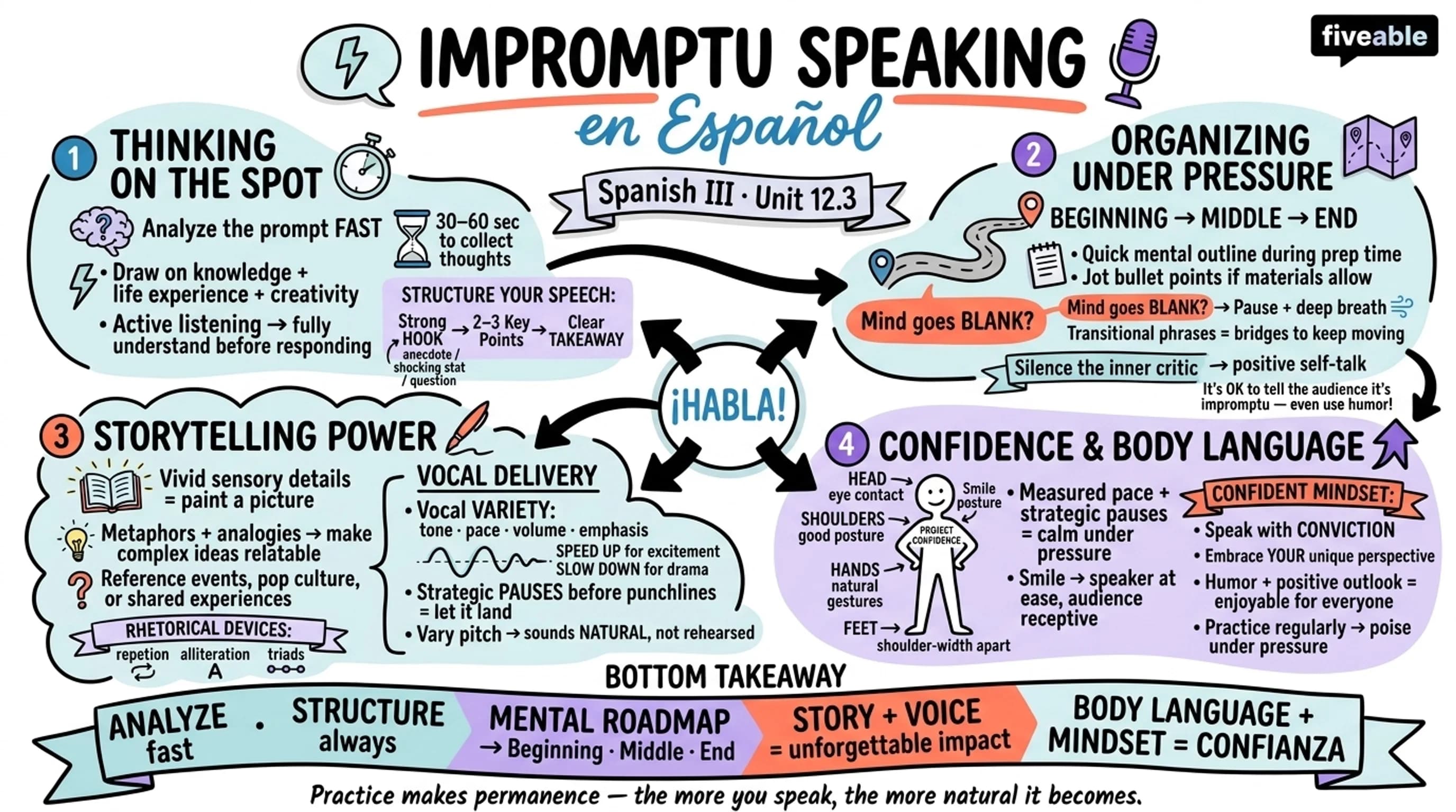 12.3 Impromptu Speaking Exercises - Spanish III - Unit 12 visual cheatsheet