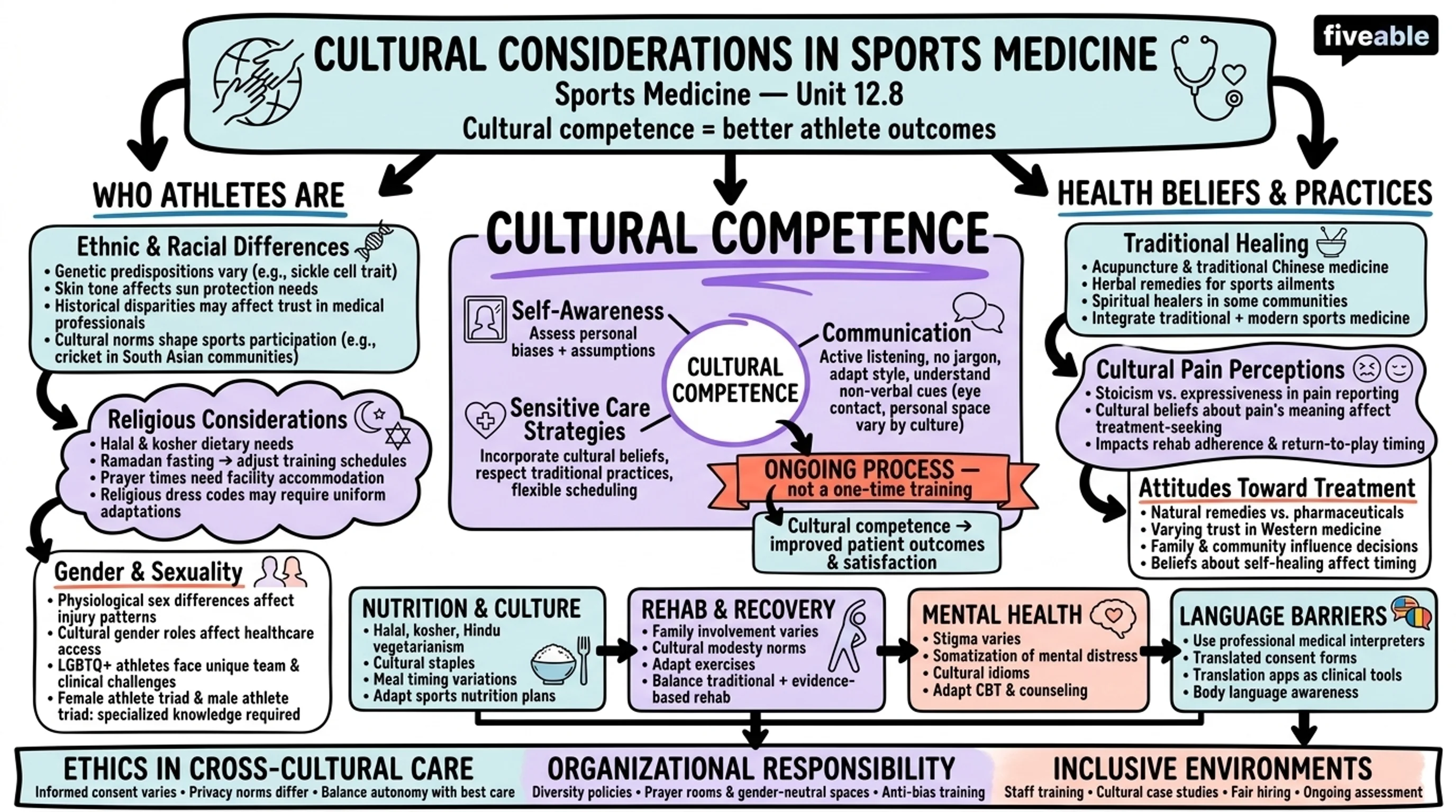 12.8 Cultural considerations in sports medicine - Sports Medicine - Unit 12 visual cheatsheet