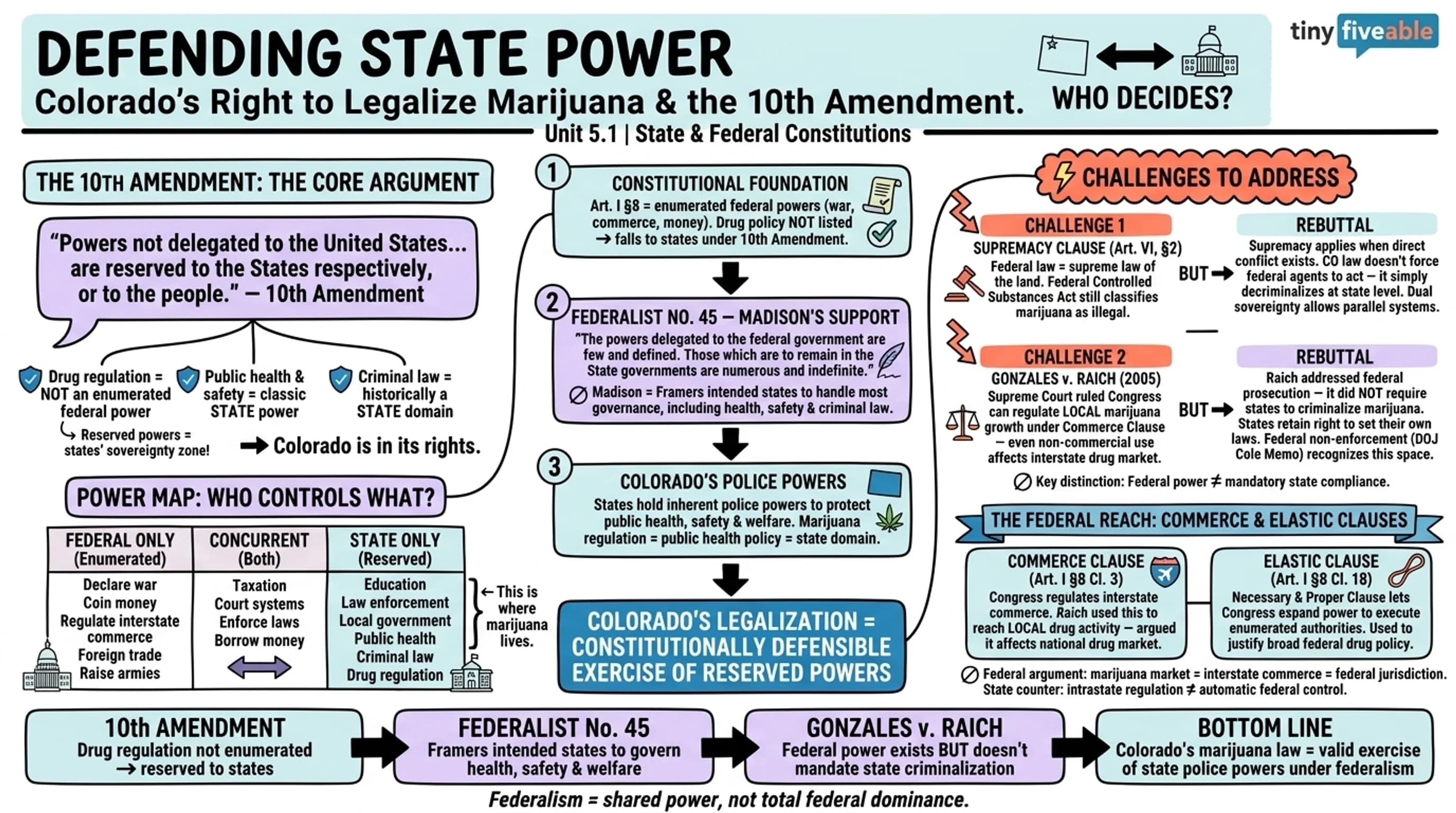 5.1 Principles of Federalism in the Constitution - State and Federal Constitutions - Unit 5 visual cheatsheet