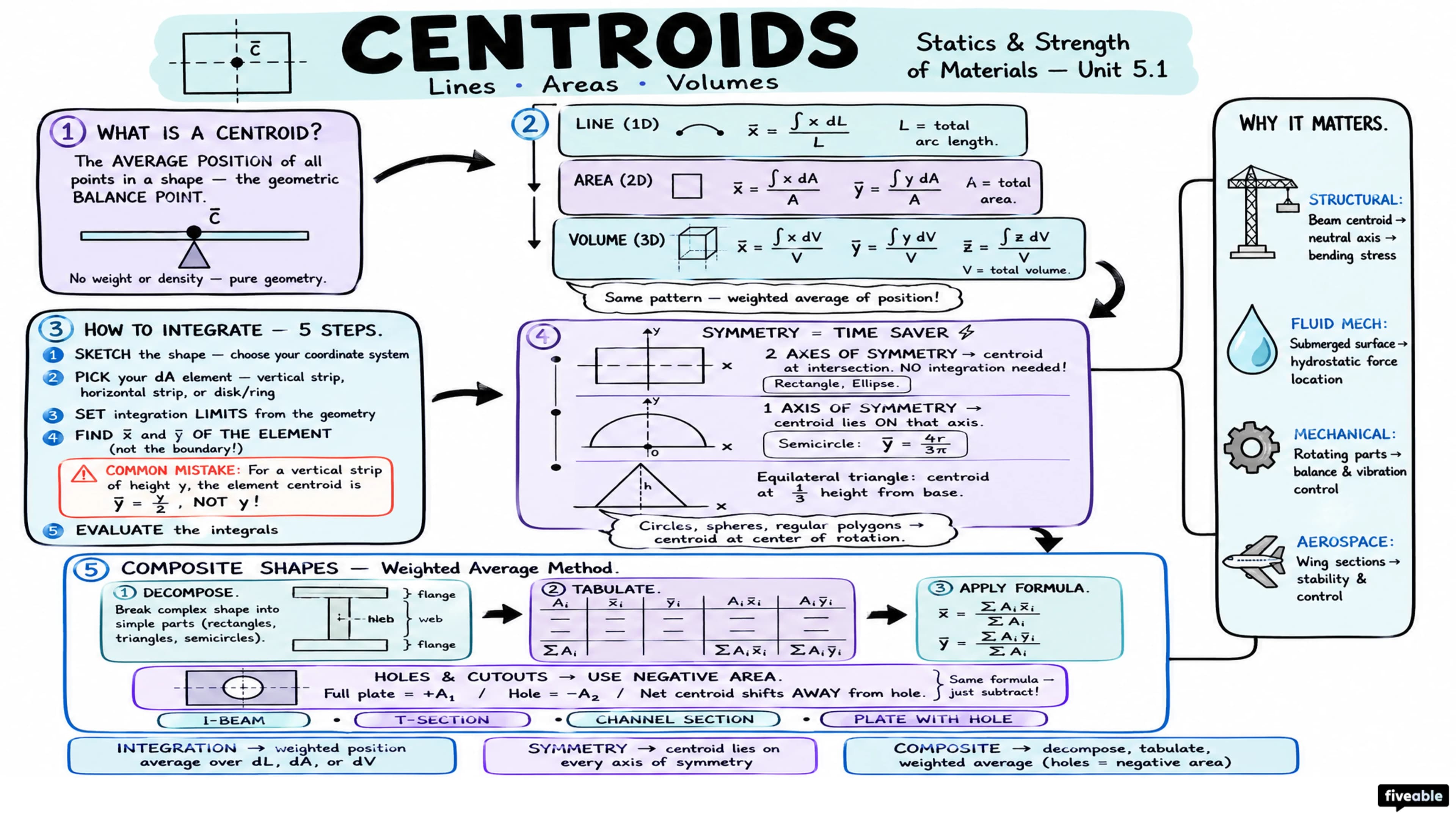 5.1 Centroids of lines, areas, and volumes - Statics and Strength of Materials - Unit 5 visual cheatsheet