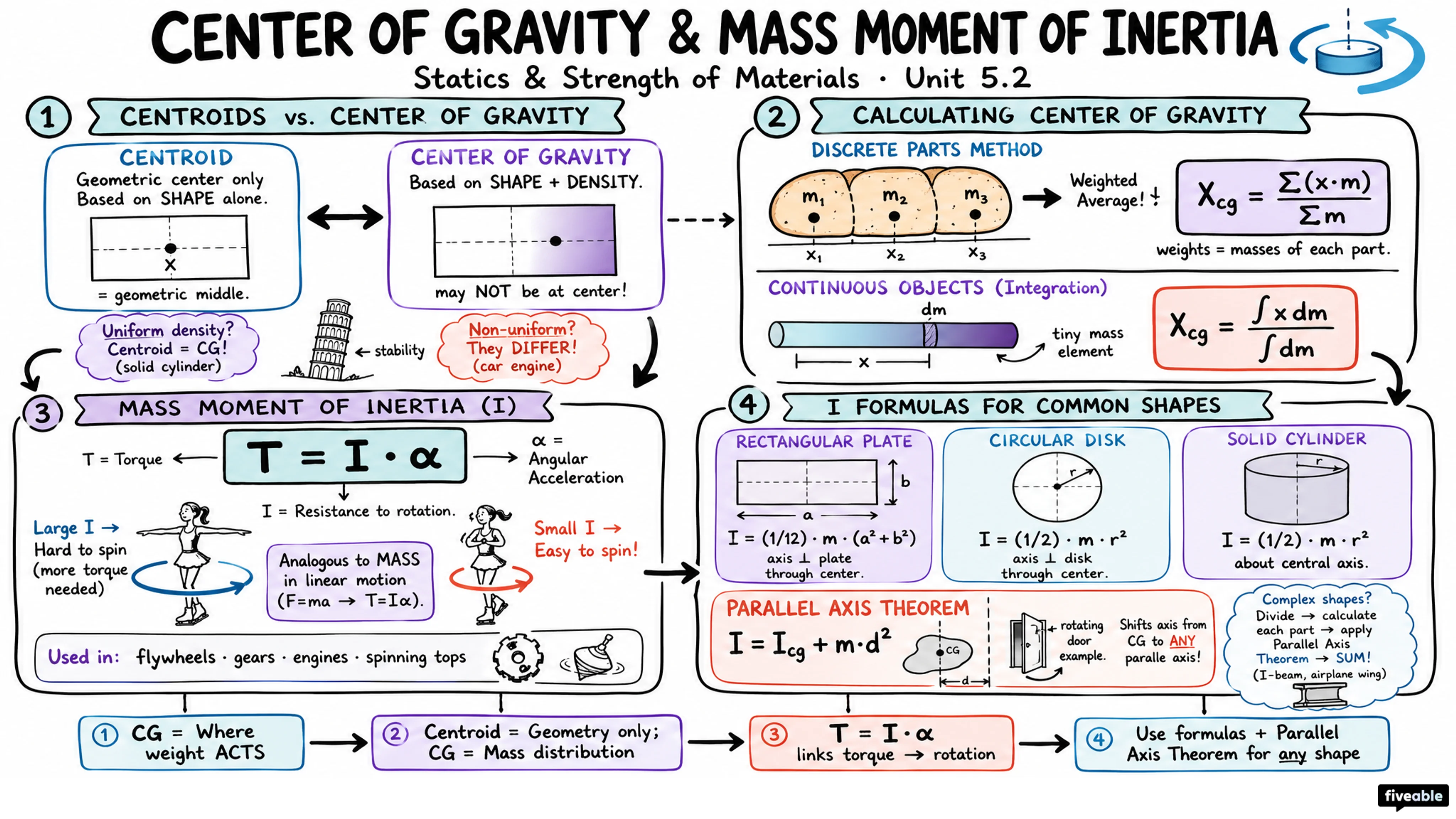 5.2 Center of gravity and mass moment of inertia - Statics and Strength of Materials - Unit 5 visual cheatsheet