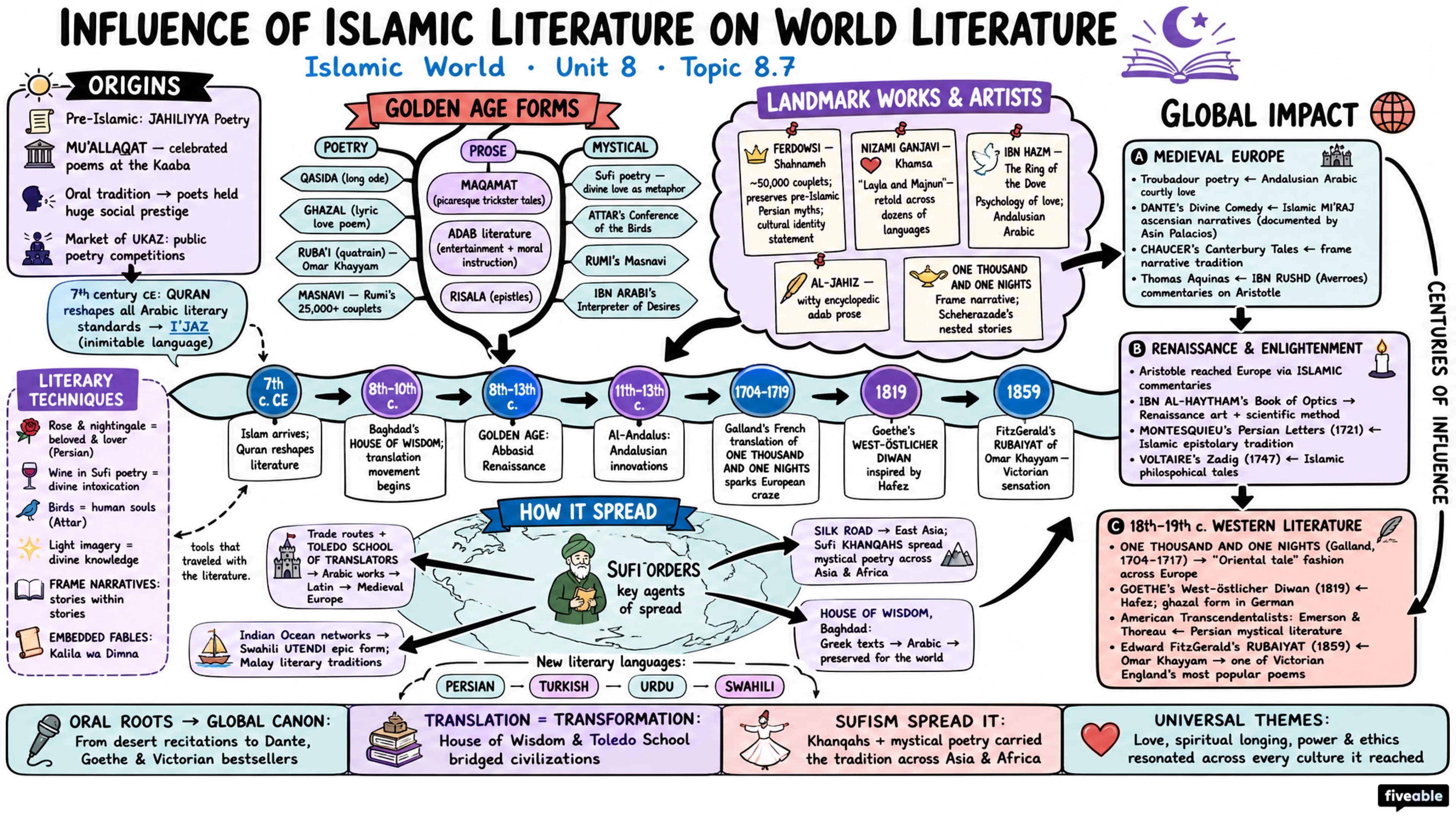8.7 Influence of Islamic literature on world literature - Islamic World - Unit 8 visual cheatsheet