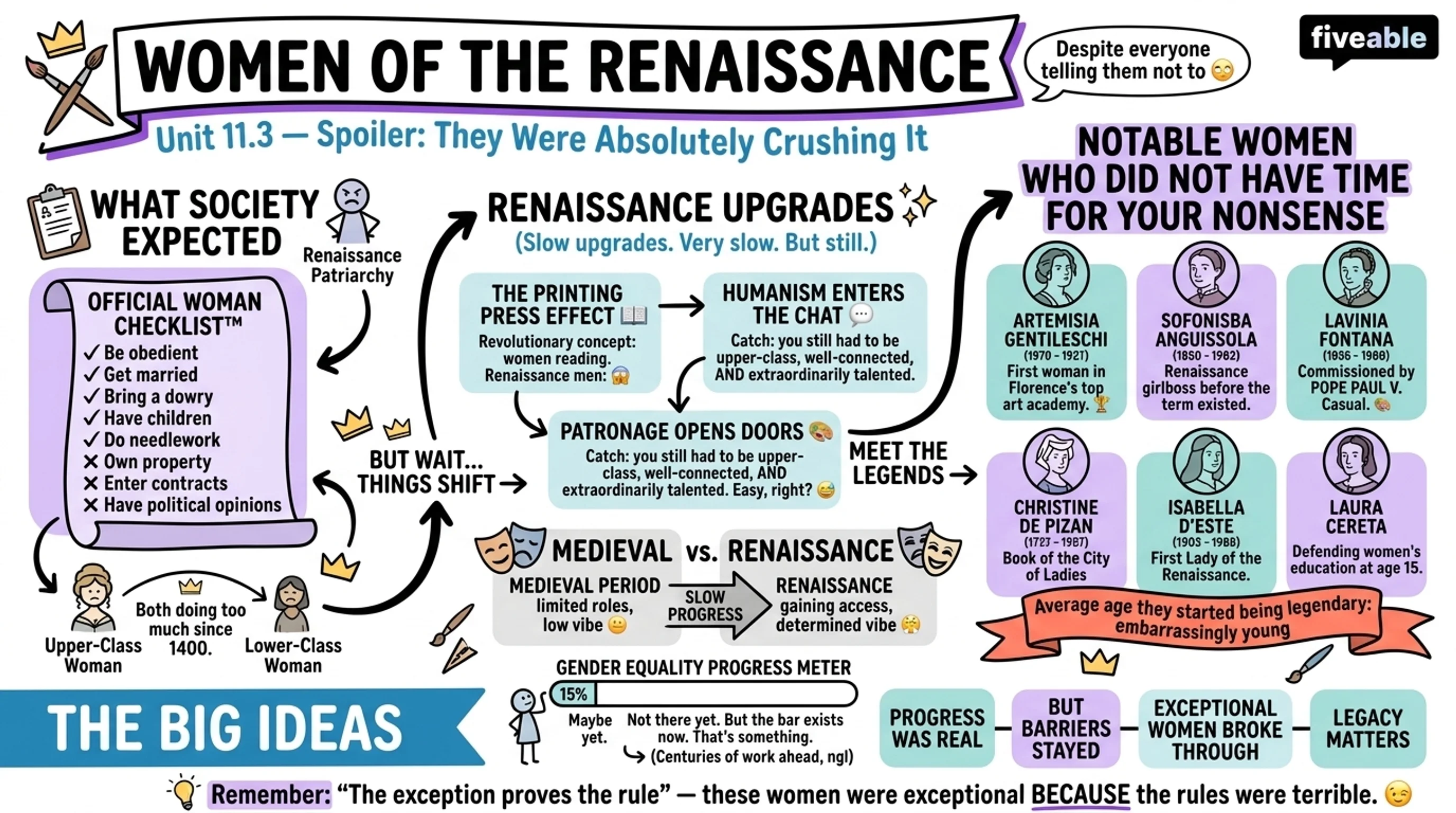 11.3 The changing roles of women in Renaissance culture - The Renaissance - Unit 11 visual cheatsheet