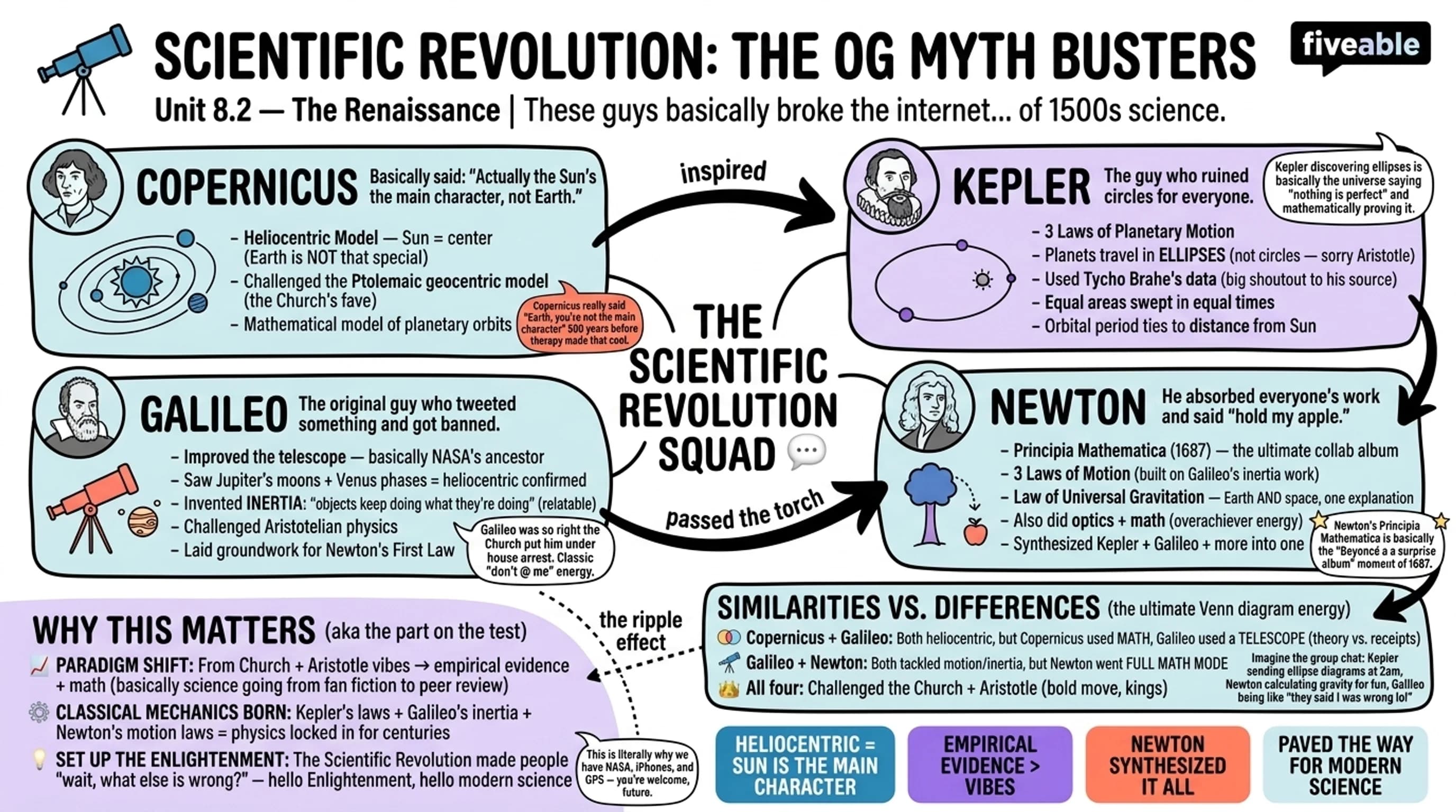 8.2 Key figures in the Scientific Revolution - The Renaissance - Unit 8 visual cheatsheet