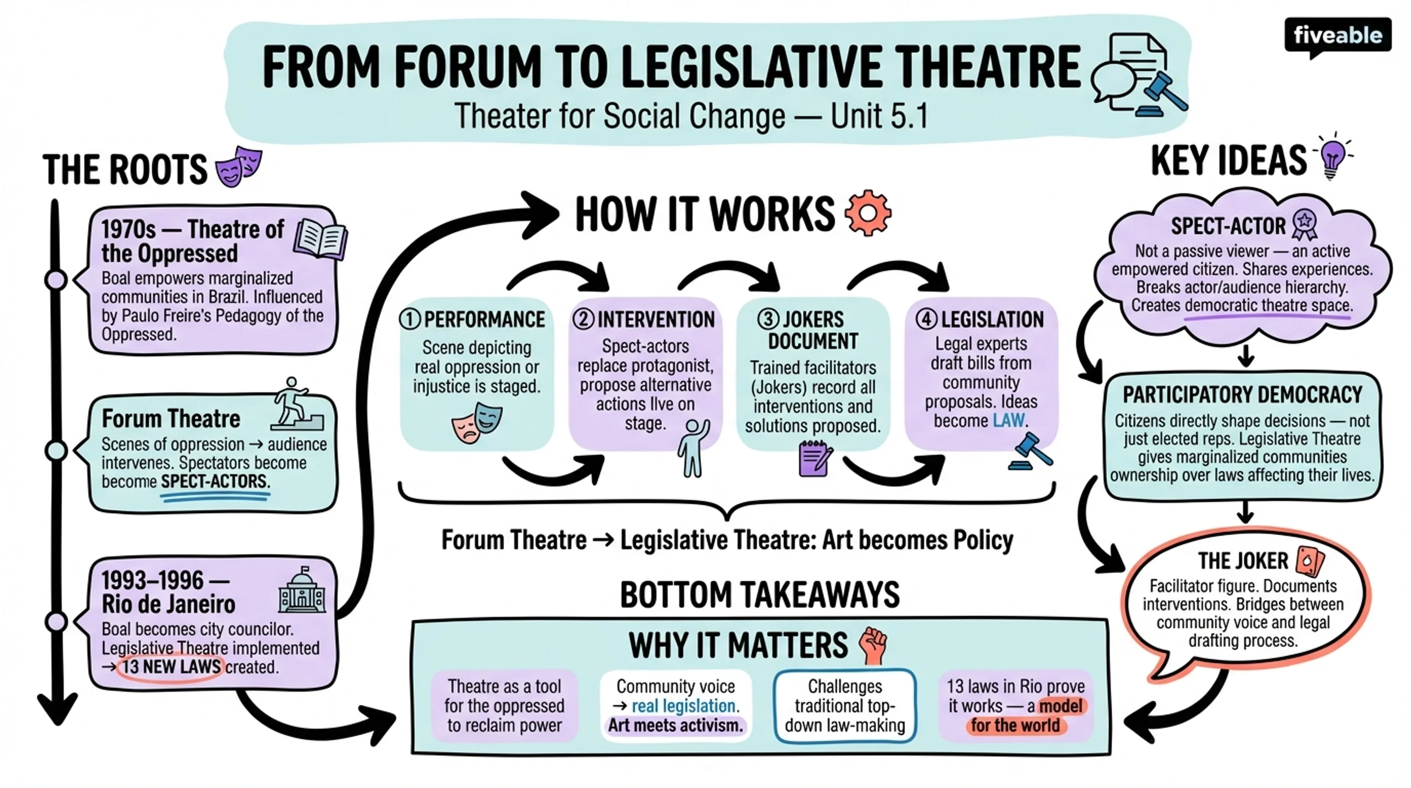 5.1 From Forum to Legislative Theatre - Theater for Social Change - Unit 5 visual cheatsheet