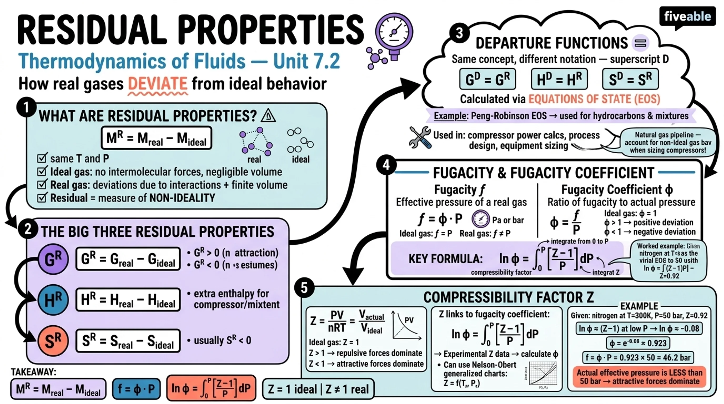7.2 Residual properties - Thermodynamics of Fluids - Unit 7 visual cheatsheet