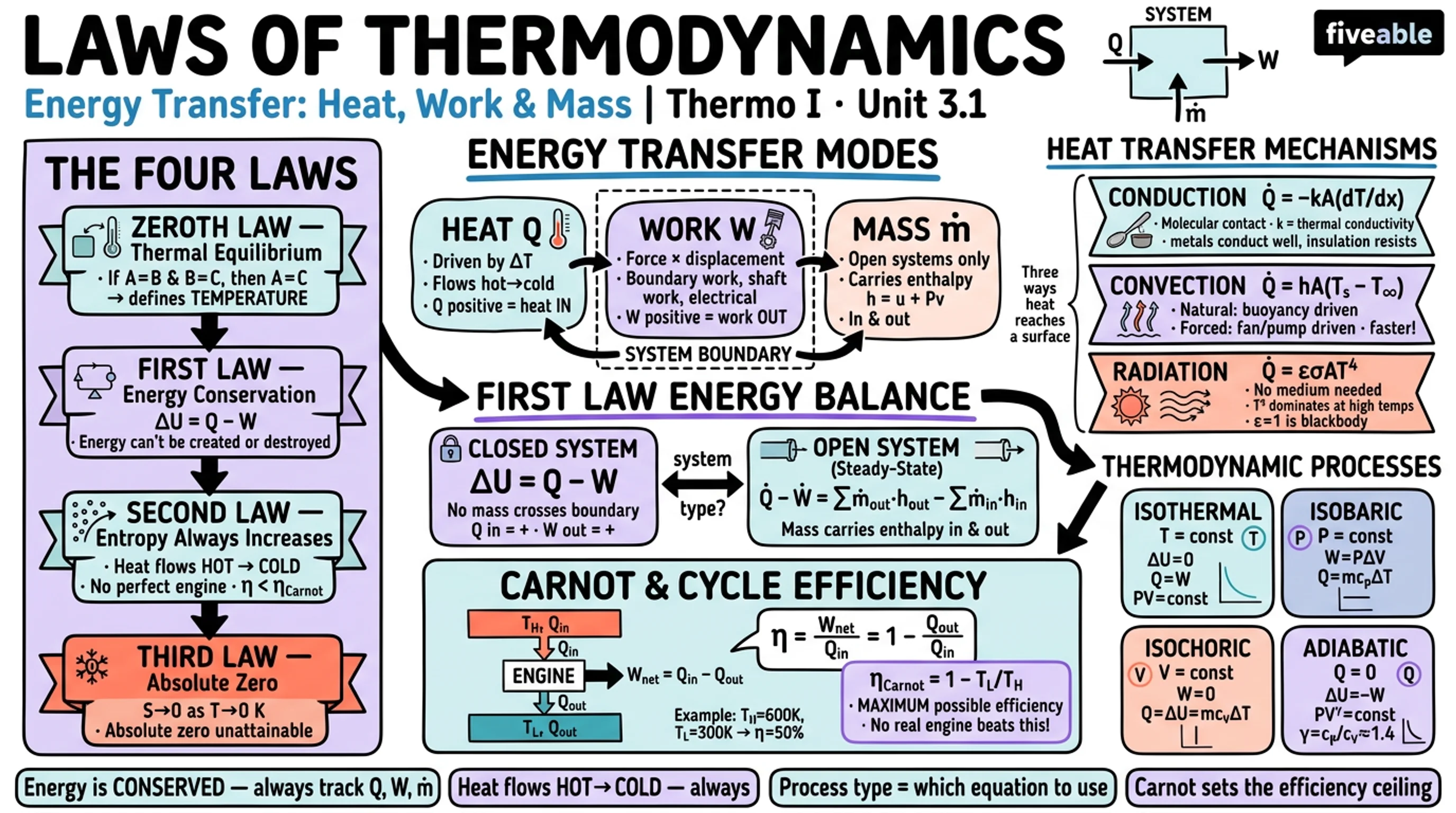 3.1 Energy transfer by heat, work, and mass - Thermodynamics I - Unit 3 visual cheatsheet
