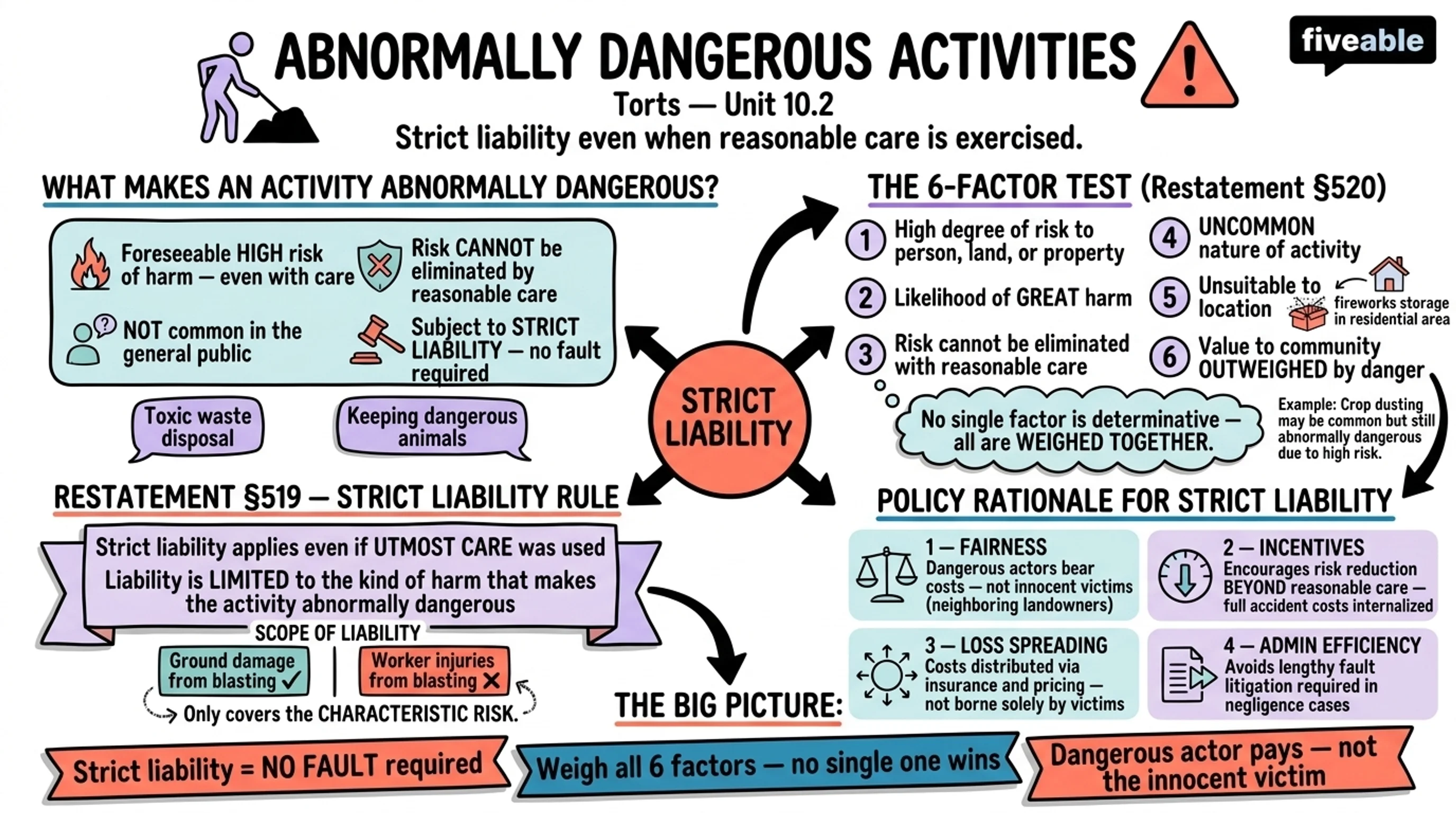 10.2 Abnormally Dangerous Activities - Torts - Unit 10 visual cheatsheet
