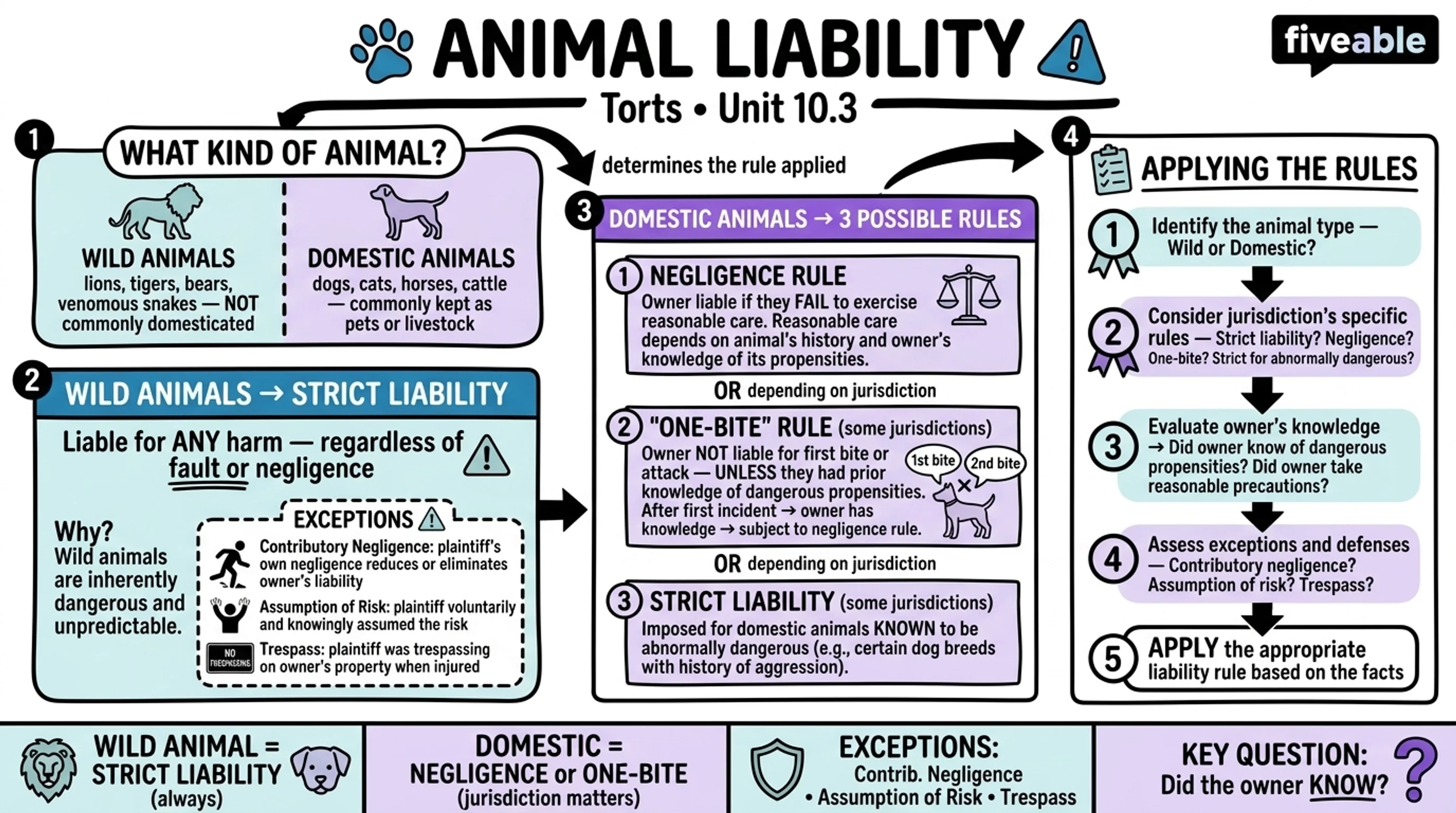 10.3 Animal Liability - Torts - Unit 10 visual cheatsheet