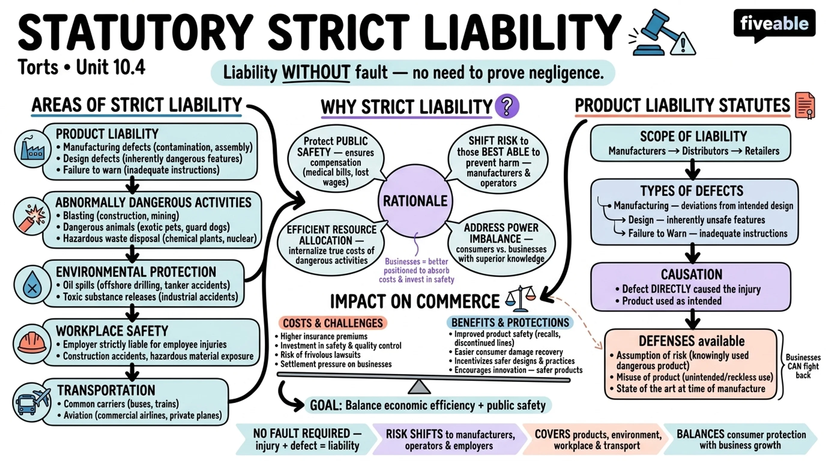 10.4 Statutory Strict Liability - Torts - Unit 10 visual cheatsheet