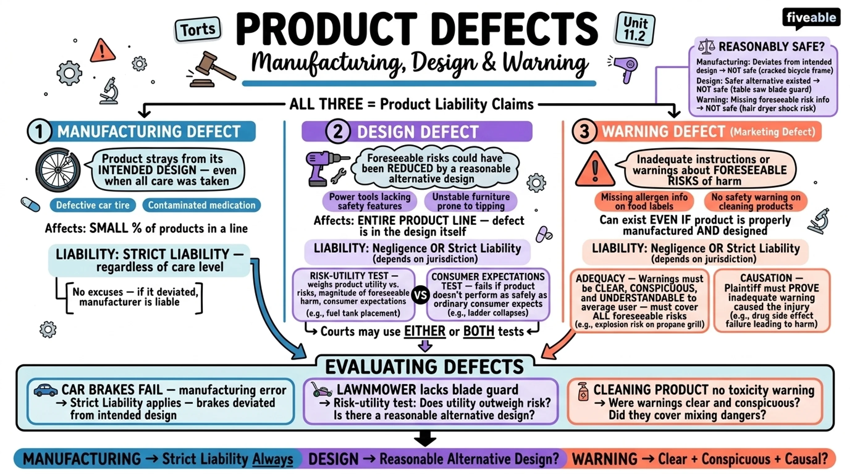 11.2 Manufacturing, Design, and Warning Defects - Torts - Unit 11 visual cheatsheet