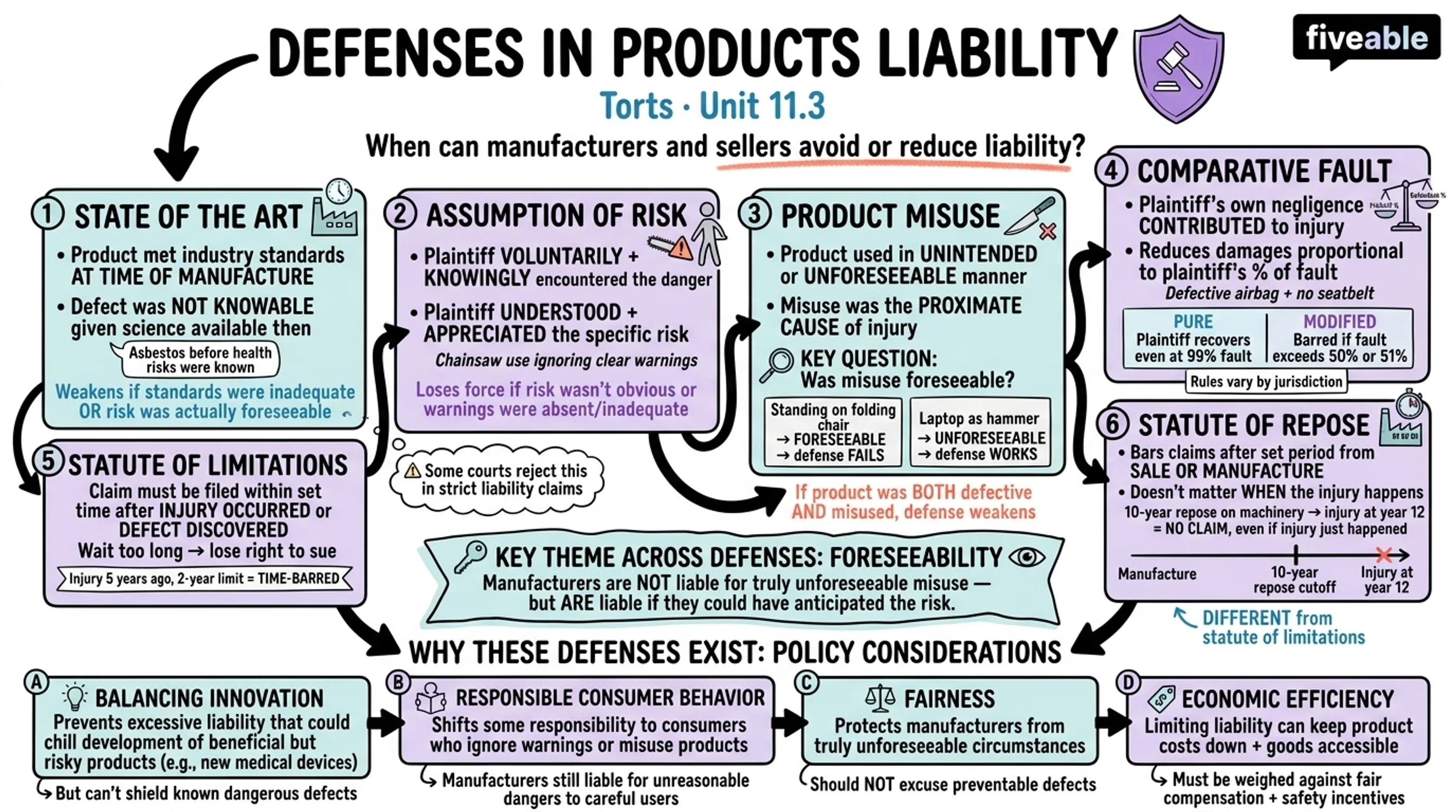 11.3 Defenses in Products Liability Cases - Torts - Unit 11 visual cheatsheet