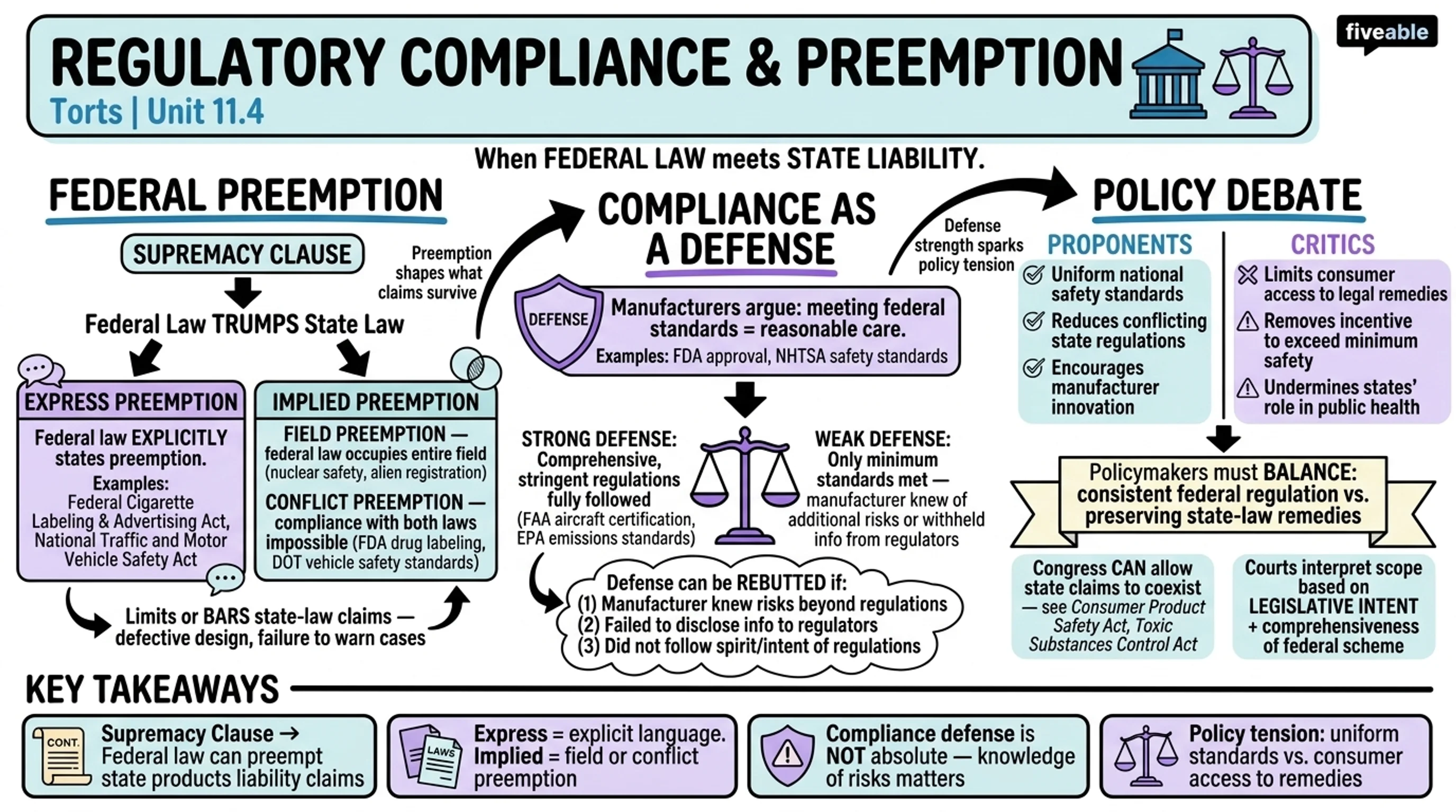 11.4 Regulatory Compliance and Preemption - Torts - Unit 11 visual cheatsheet