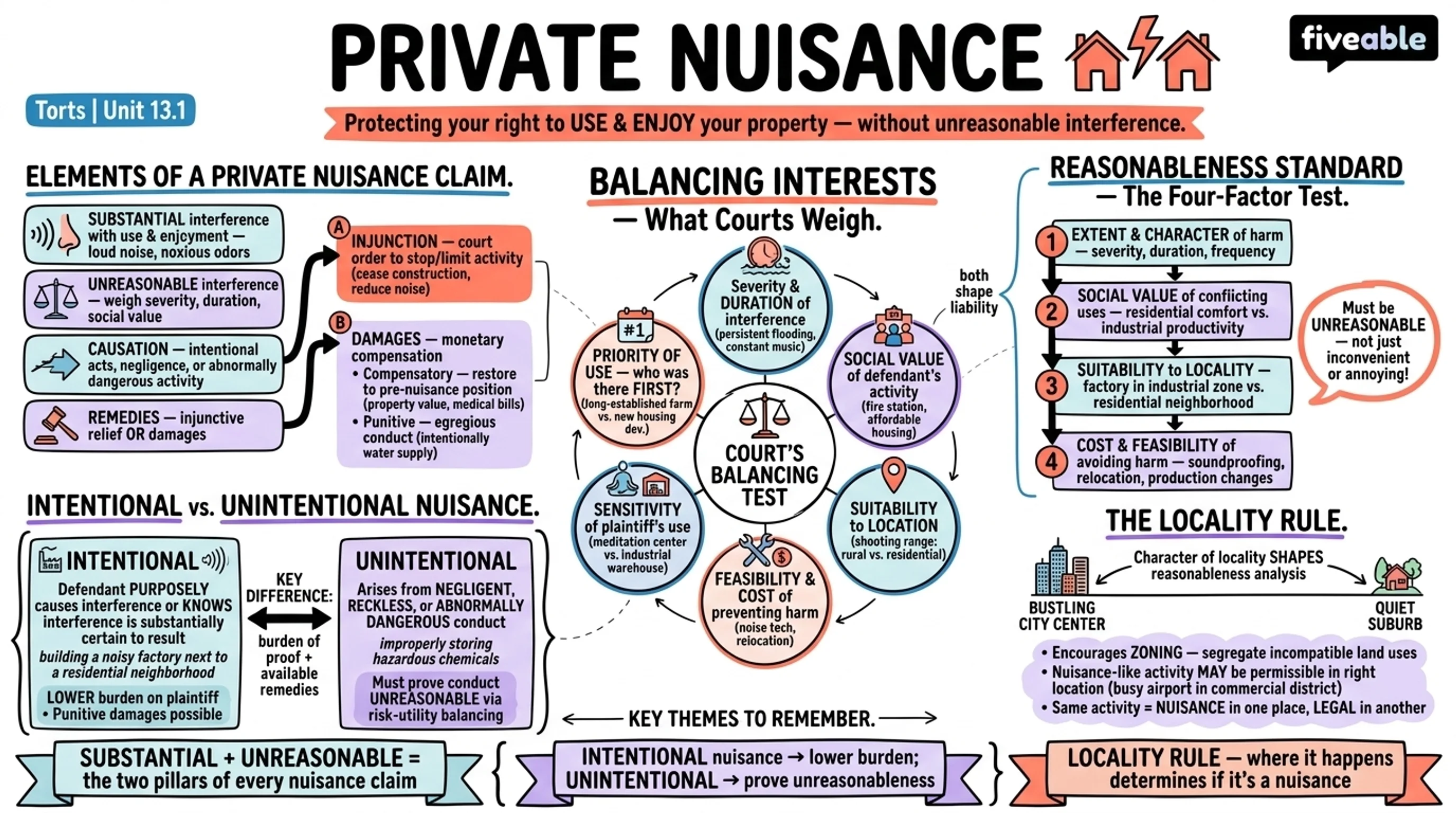 13.1 Private Nuisance - Torts - Unit 13 visual cheatsheet