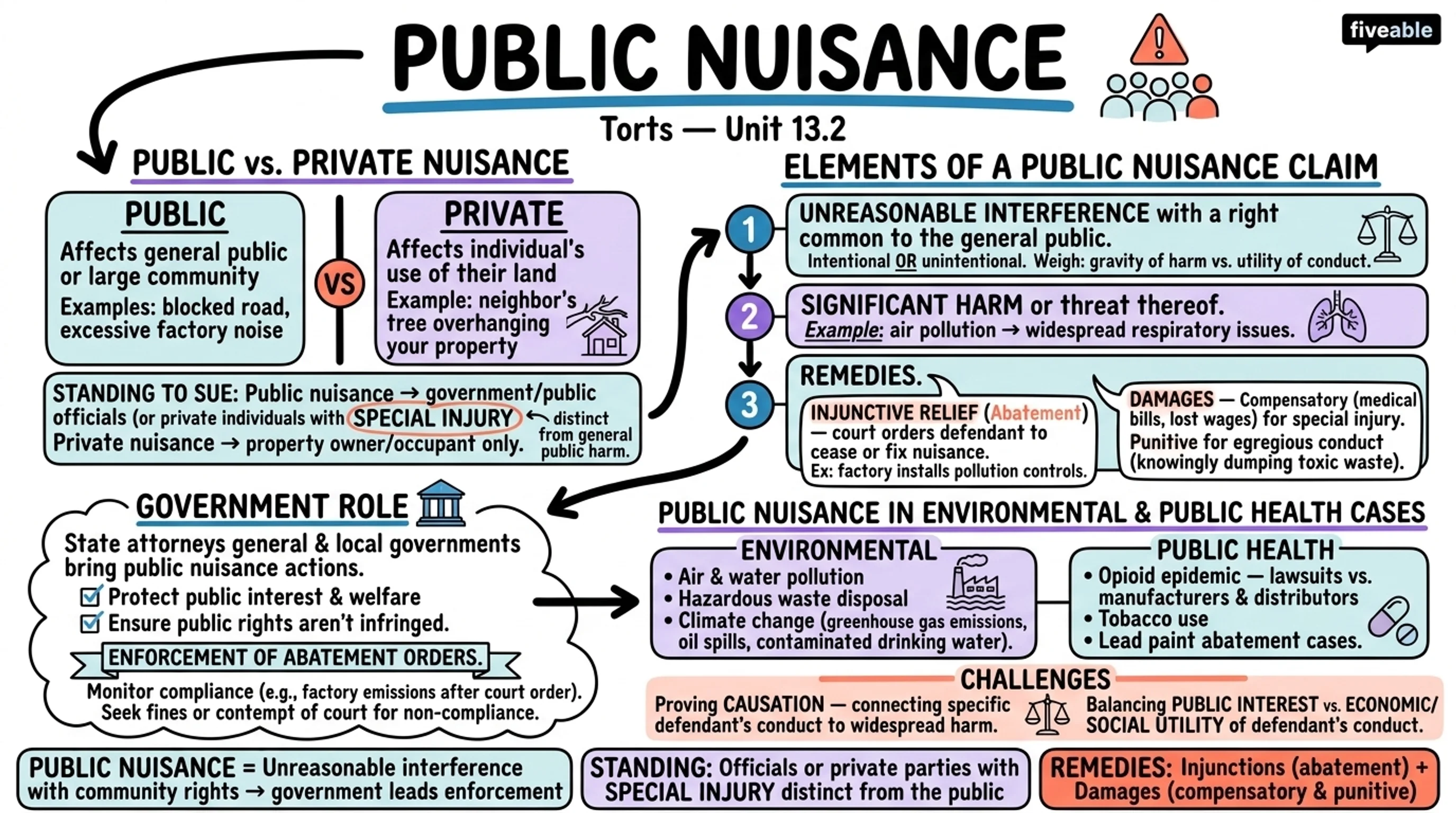 13.2 Public Nuisance - Torts - Unit 13 visual cheatsheet