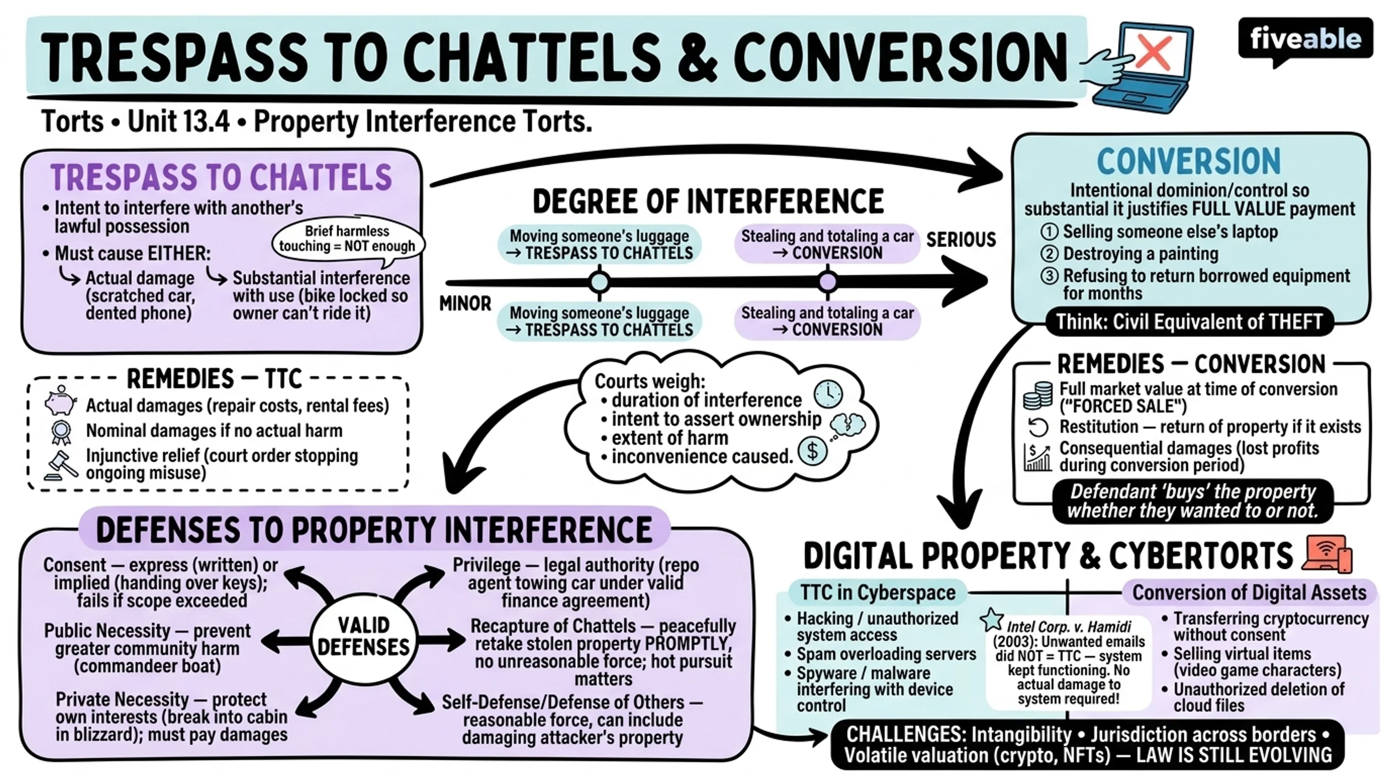 13.4 Trespass to Chattels and Conversion - Torts - Unit 13 visual cheatsheet