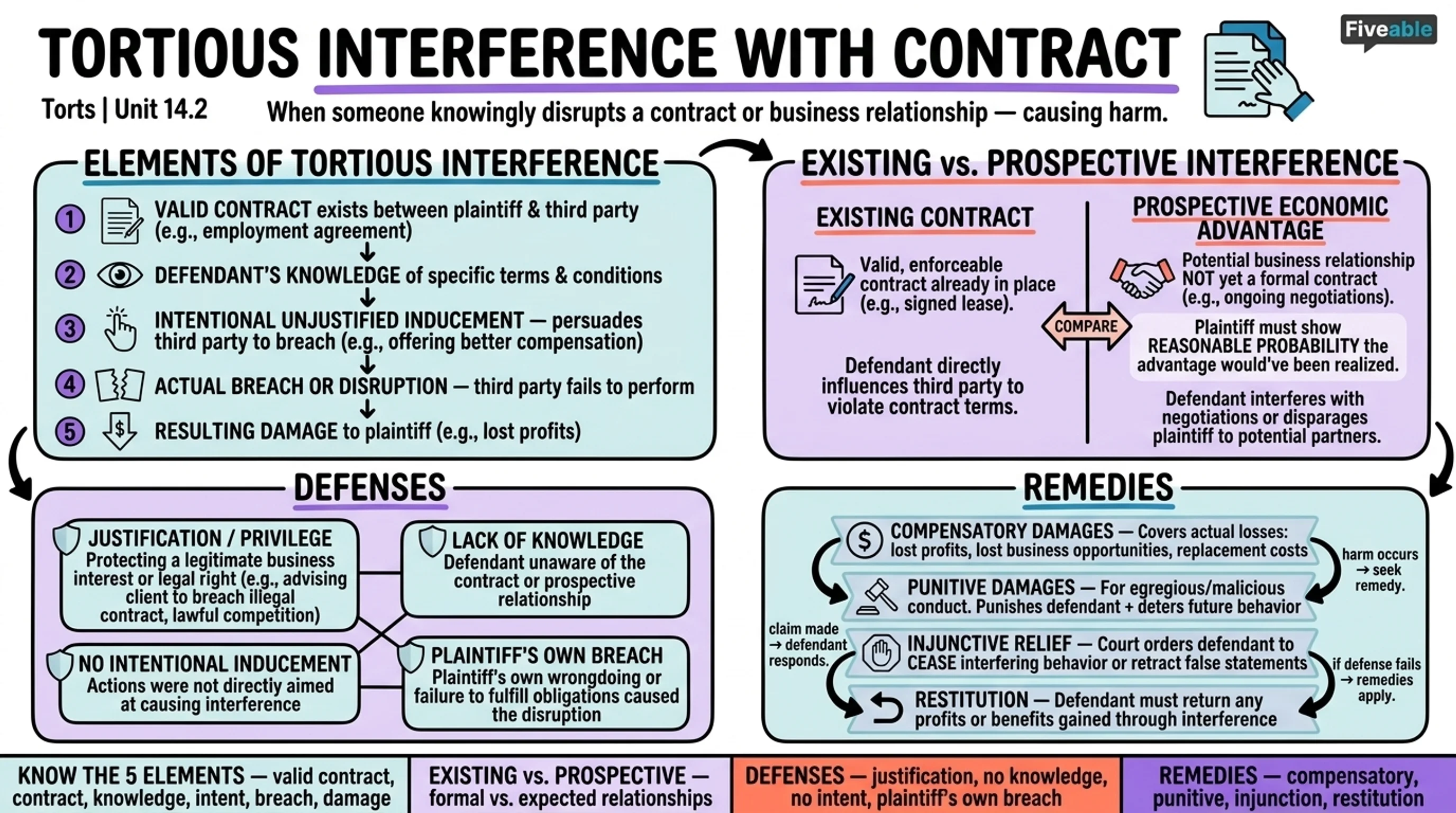 14.2 Tortious Interference with Contract - Torts - Unit 14 visual cheatsheet