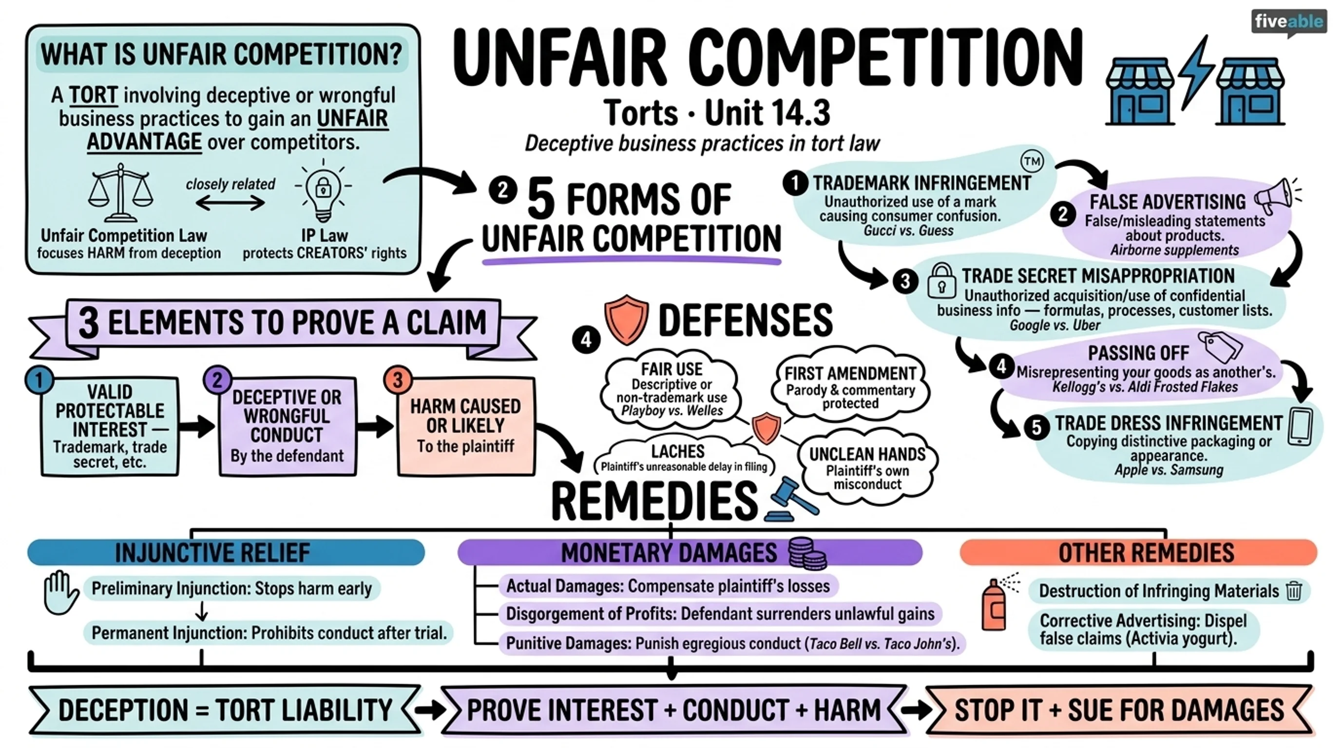 14.3 Unfair Competition - Torts - Unit 14 visual cheatsheet
