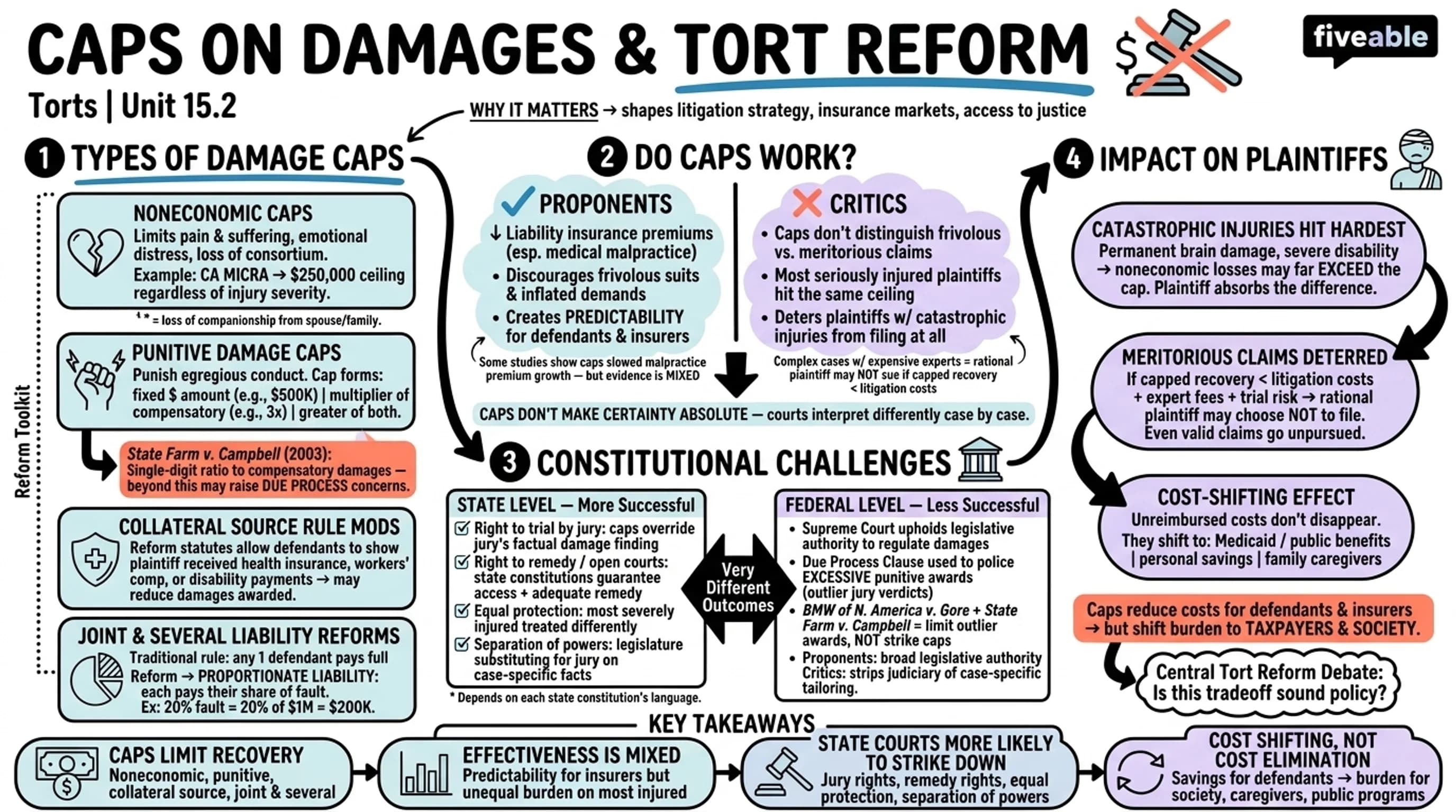 15.2 Caps on Damages and Other Limitations - Torts - Unit 15 visual cheatsheet