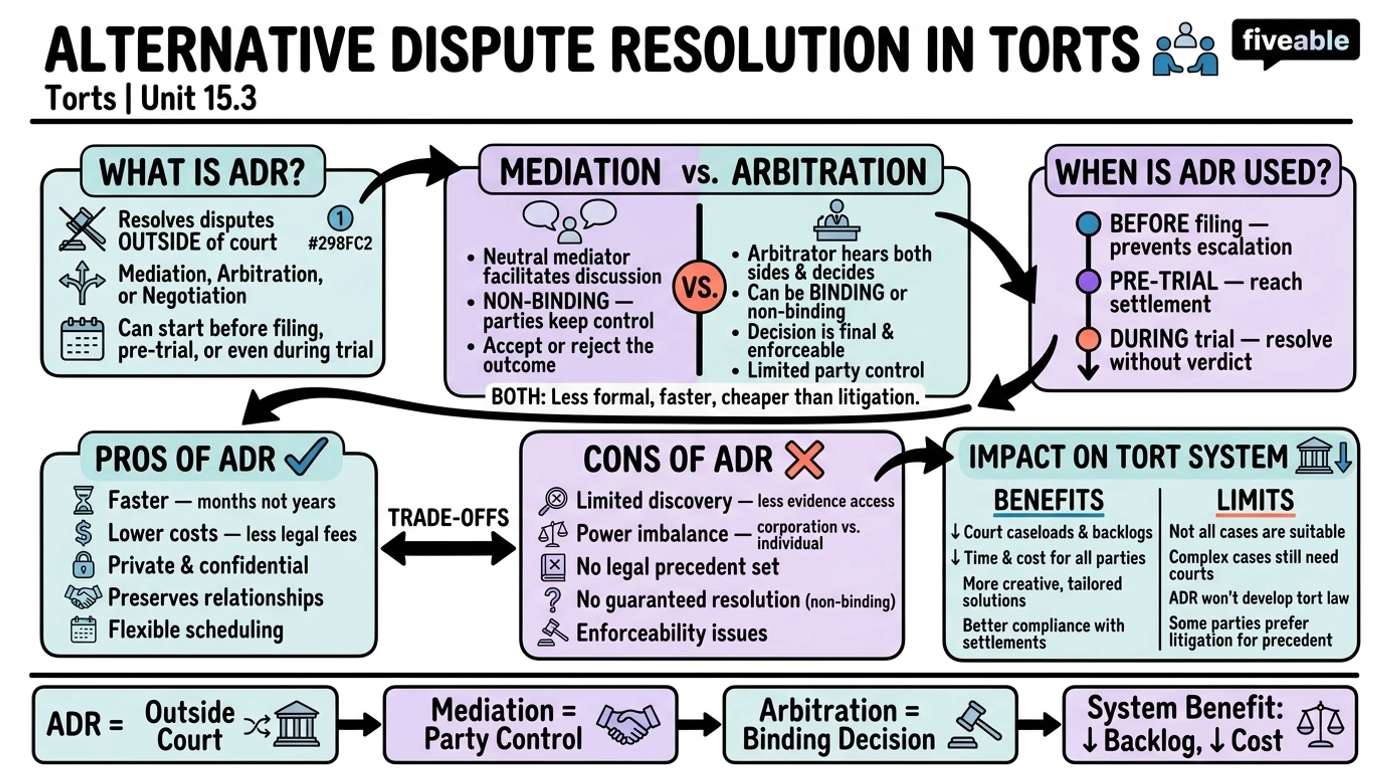 15.3 Alternative Dispute Resolution in Torts - Torts - Unit 15 visual cheatsheet