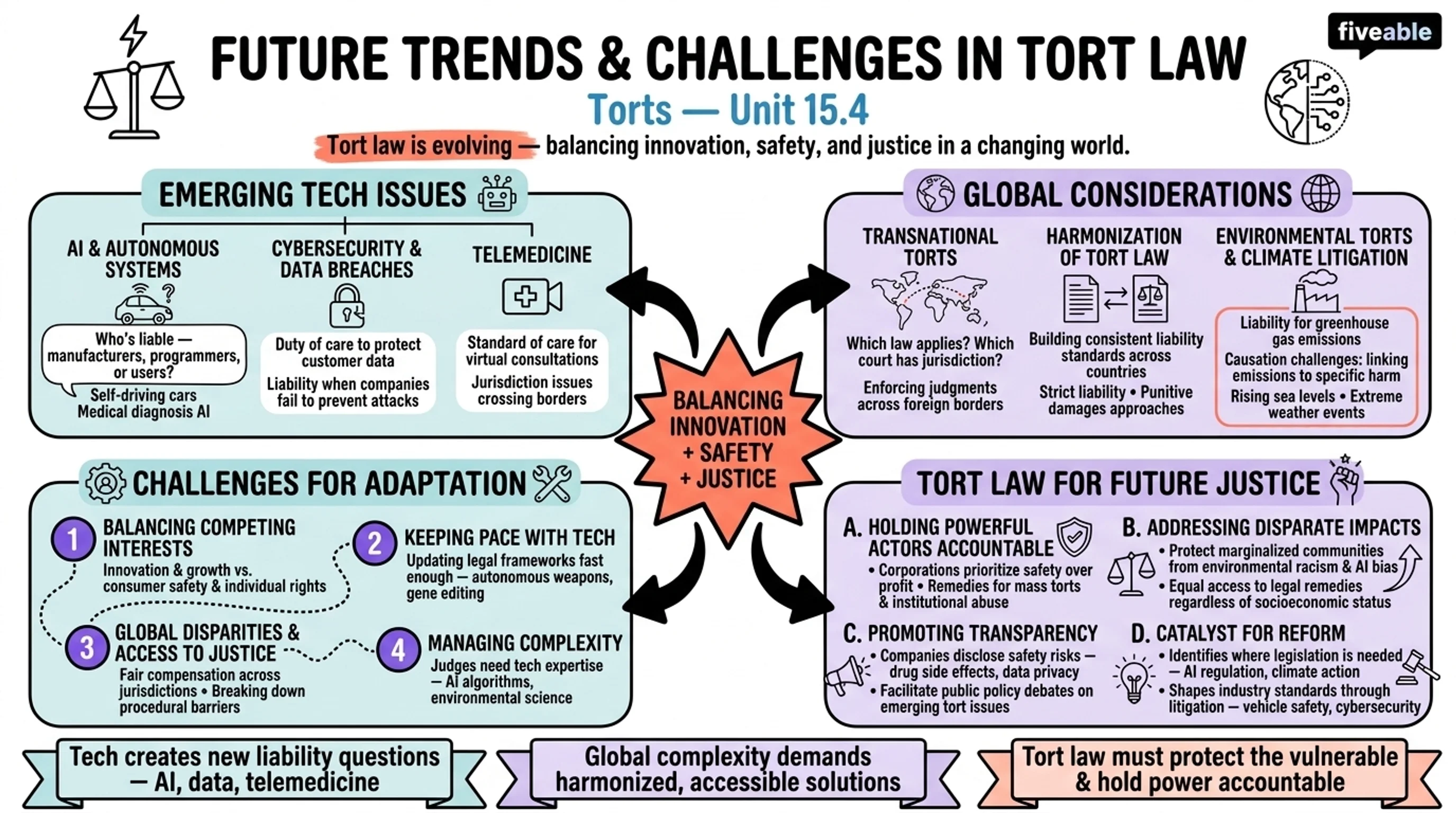 15.4 Future Trends and Challenges in Tort Law - Torts - Unit 15 visual cheatsheet