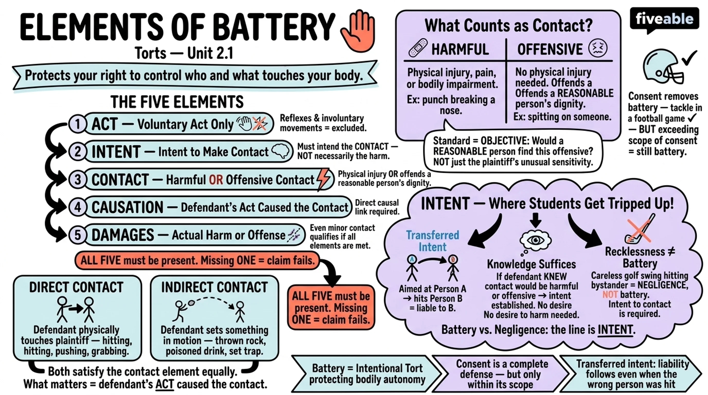2.1 Elements of Battery - Torts - Unit 2 visual cheatsheet