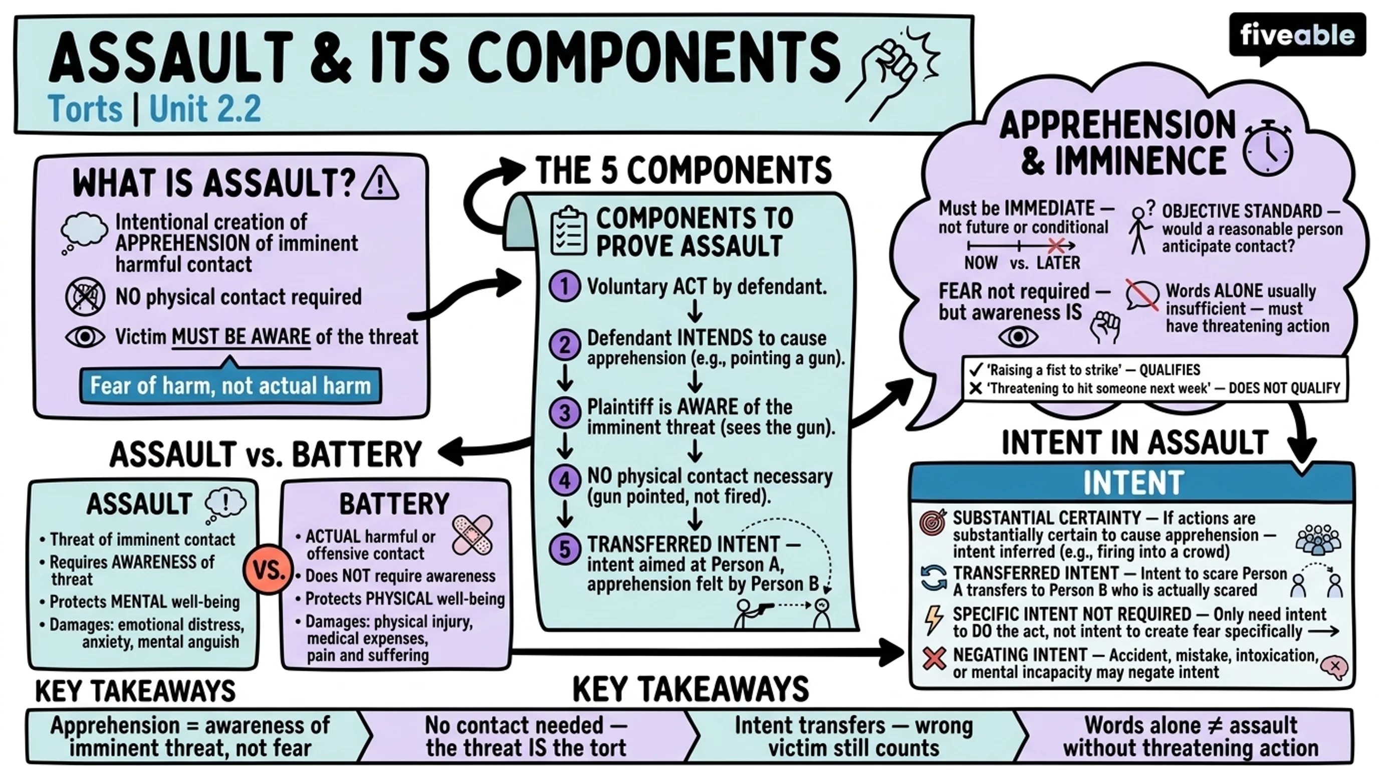 2.2 Assault and Its Components - Torts - Unit 2 visual cheatsheet