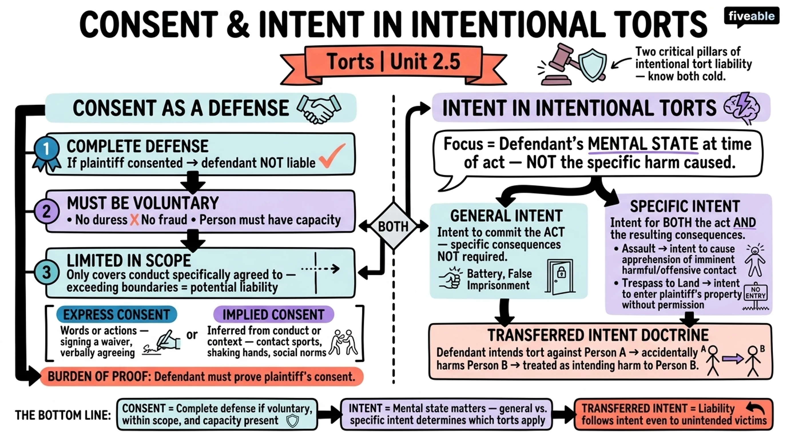 2.5 Consent and Intent in Intentional Torts - Torts - Unit 2 visual cheatsheet