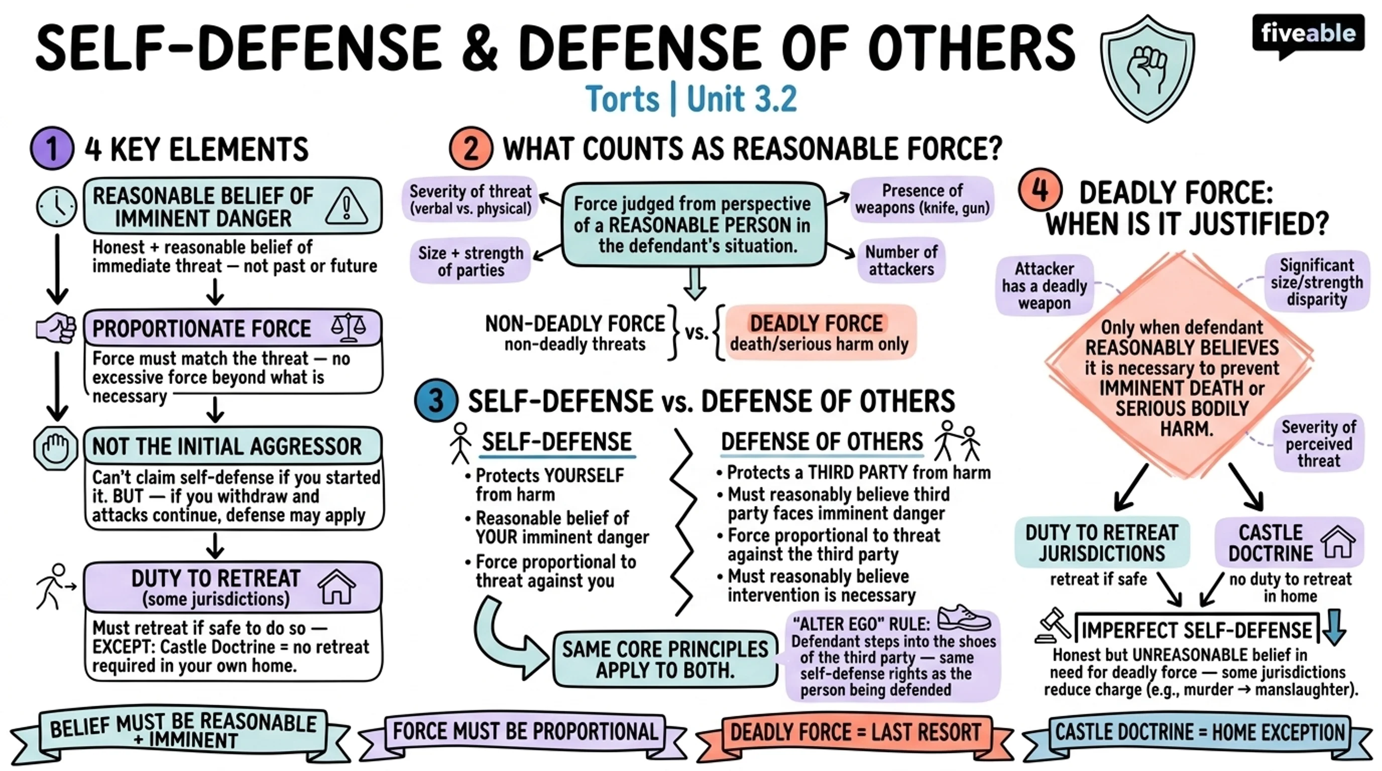 3.2 Self-Defense and Defense of Others - Torts - Unit 3 visual cheatsheet