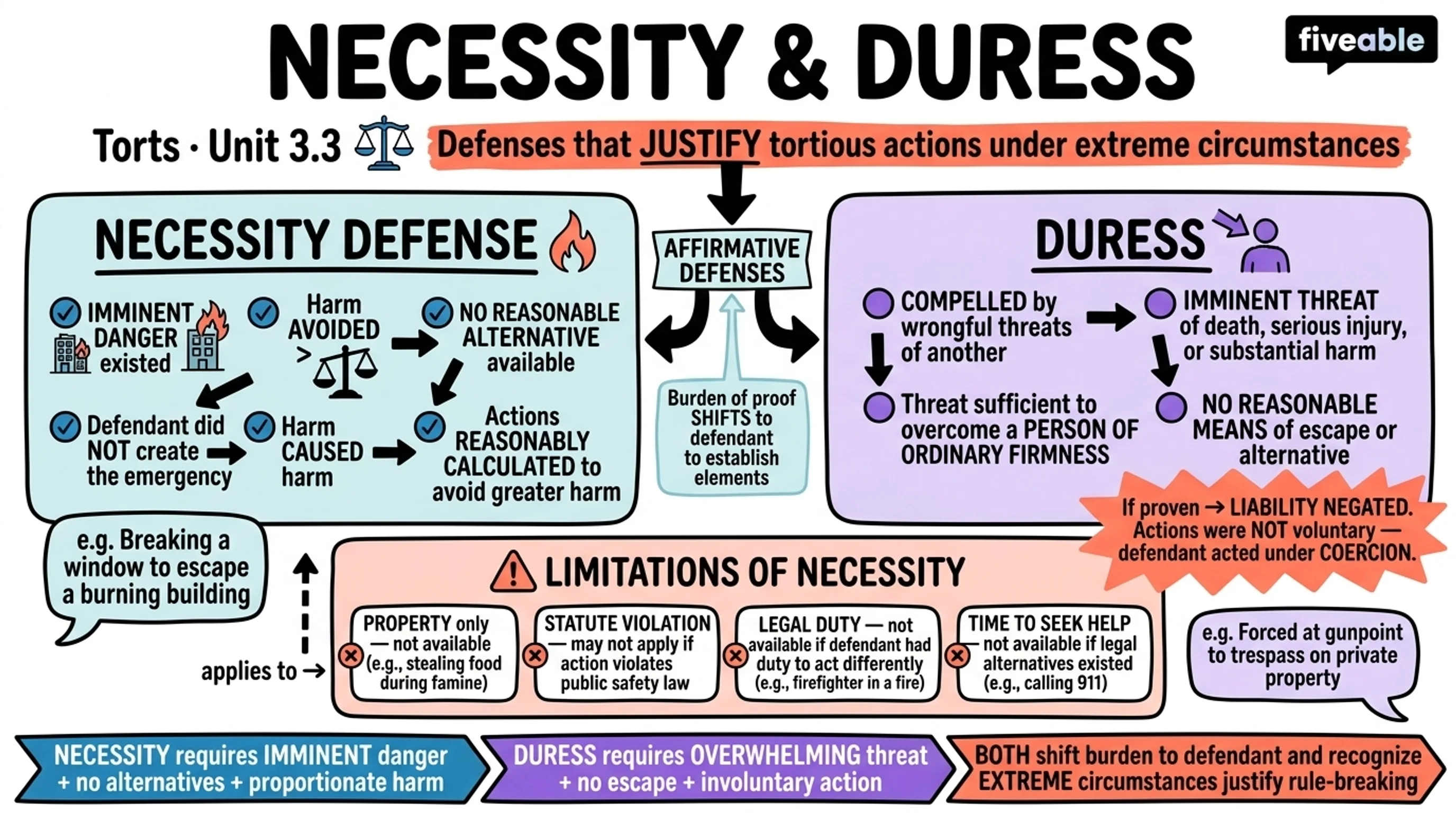 3.3 Necessity and Duress - Torts - Unit 3 visual cheatsheet