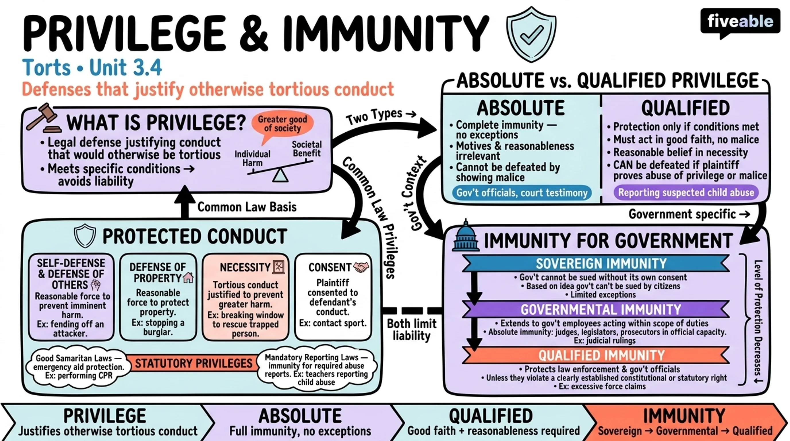 3.4 Privilege and Immunity - Torts - Unit 3 visual cheatsheet