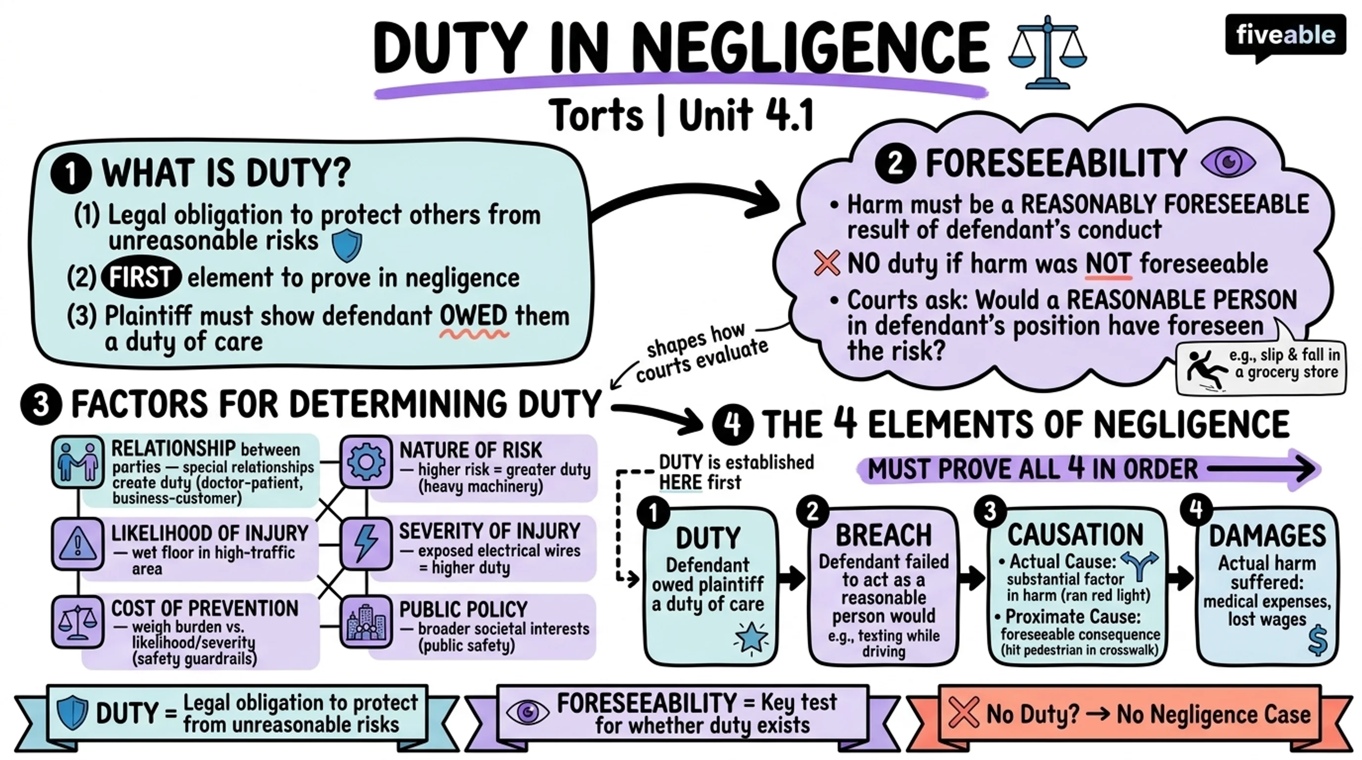 4.1 Concept of Duty in Negligence - Torts - Unit 4 visual cheatsheet